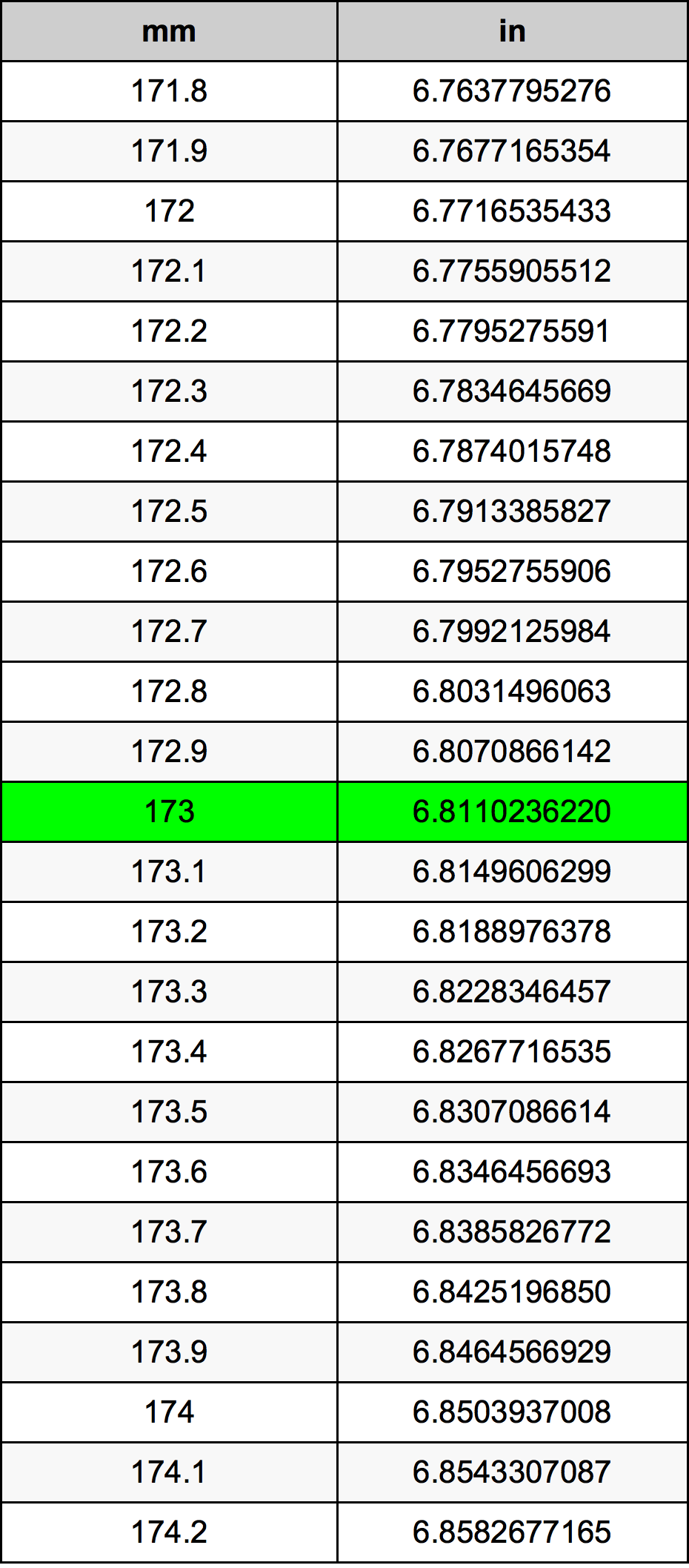 173 Millimetru konverżjoni tabella
