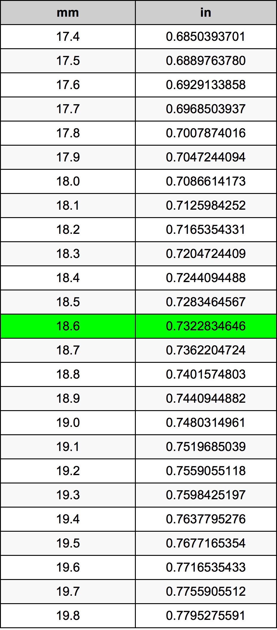18.6 Milimeter konversi tabel