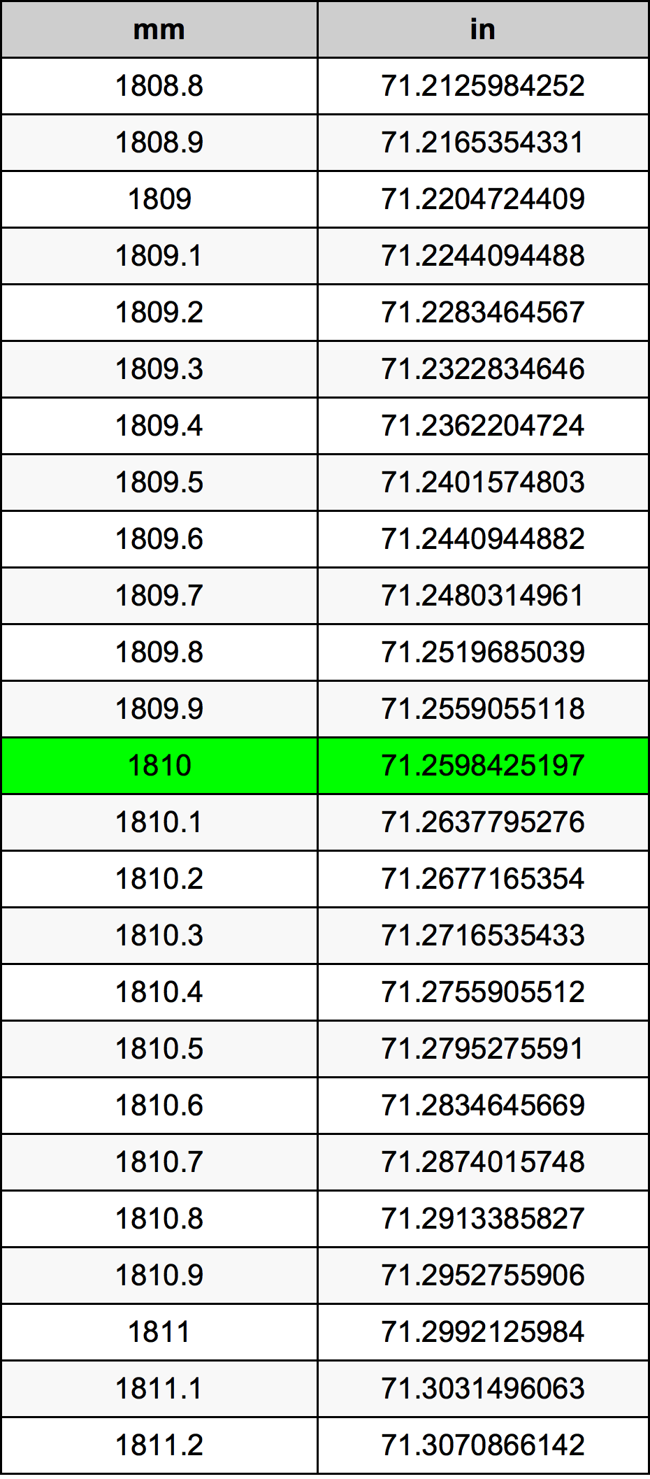 1810 Milimetri Table