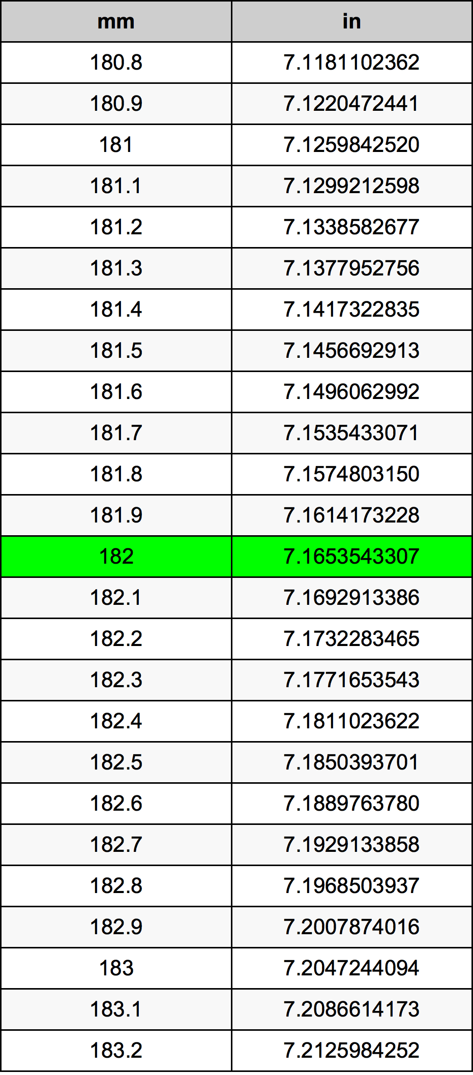 182 Millimetru konverżjoni tabella