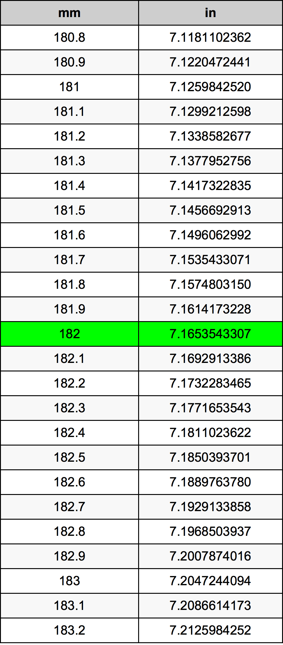 182 Millimeters To Inches Converter 182 Mm To In Converter