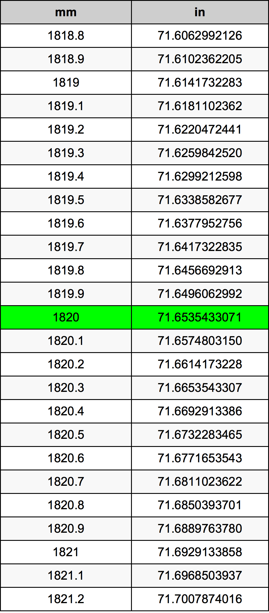 1820 Milimeter konversi tabel
