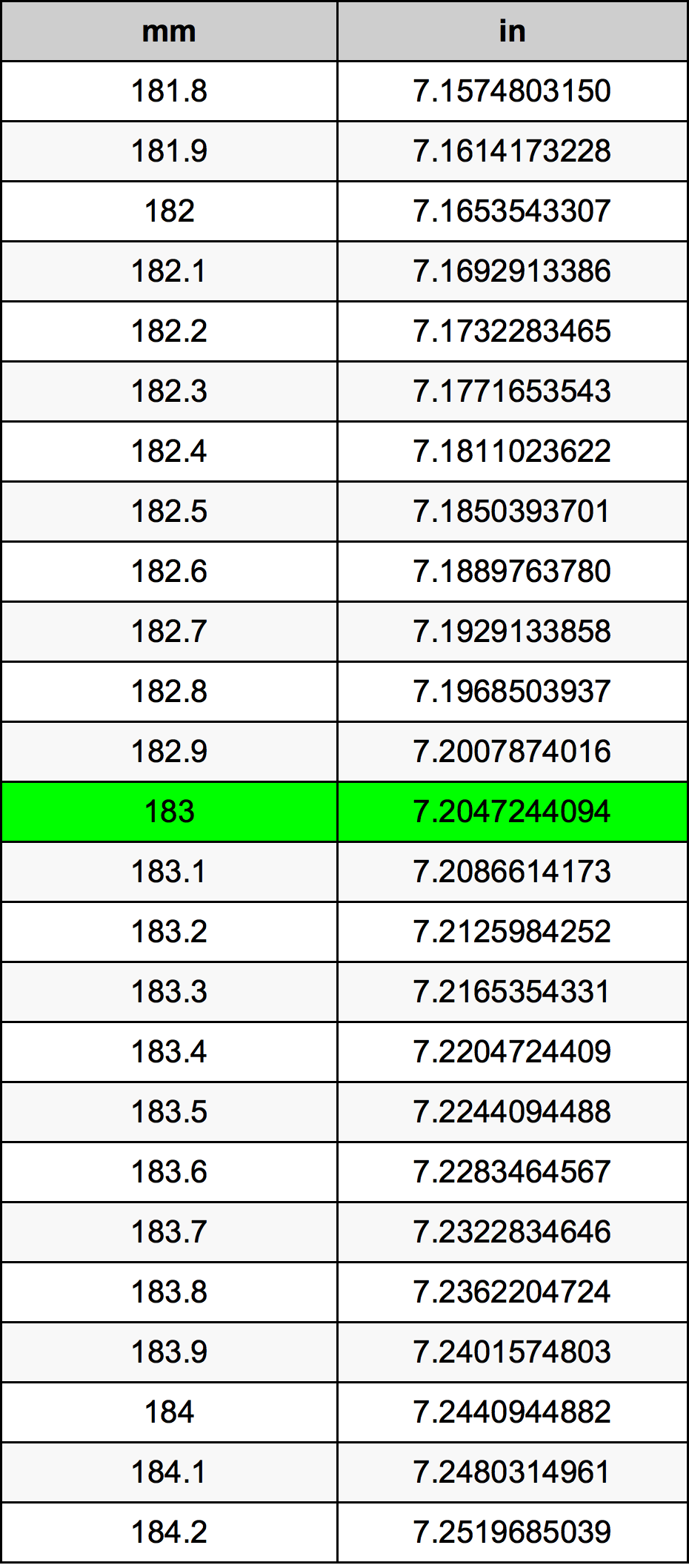 183 Milimeter konversi tabel