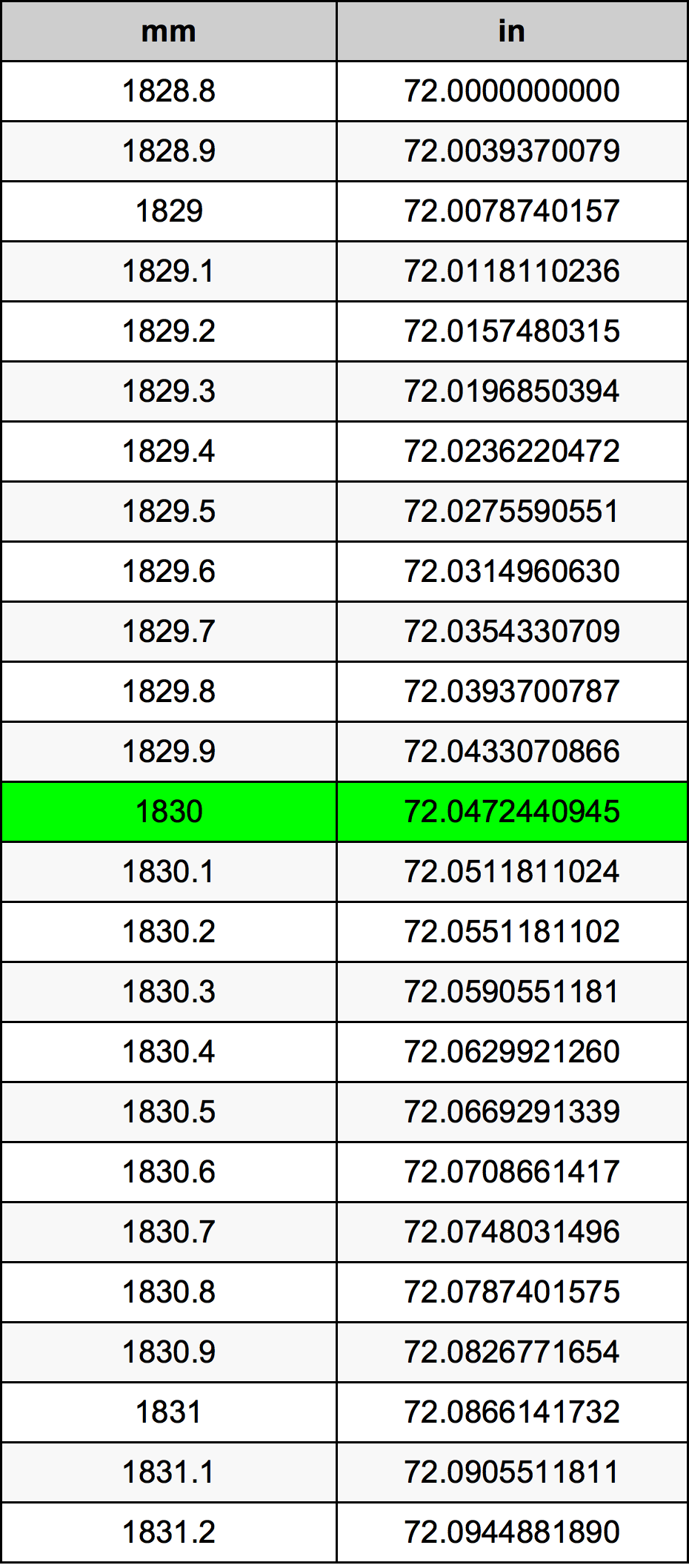 1830 миллиметр Таблица преобразования