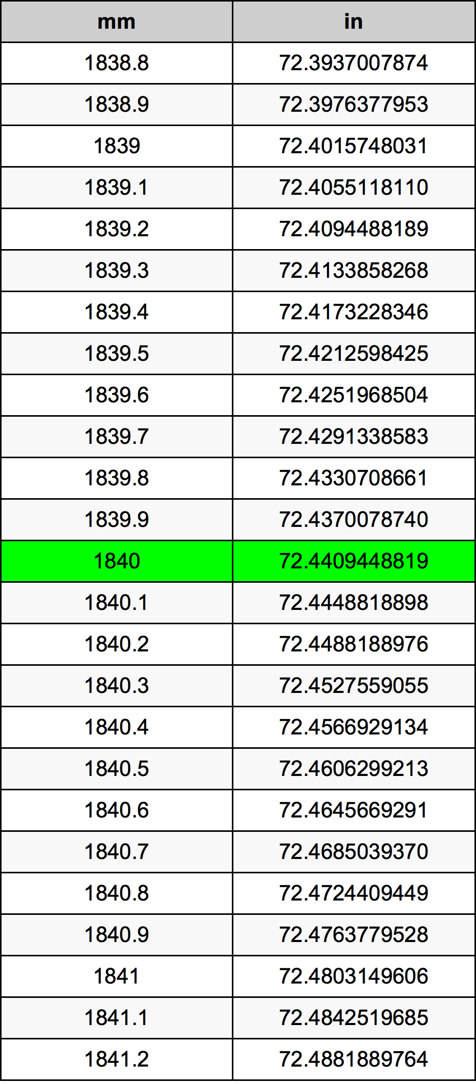 1840 милиметър Таблица за преобразуване