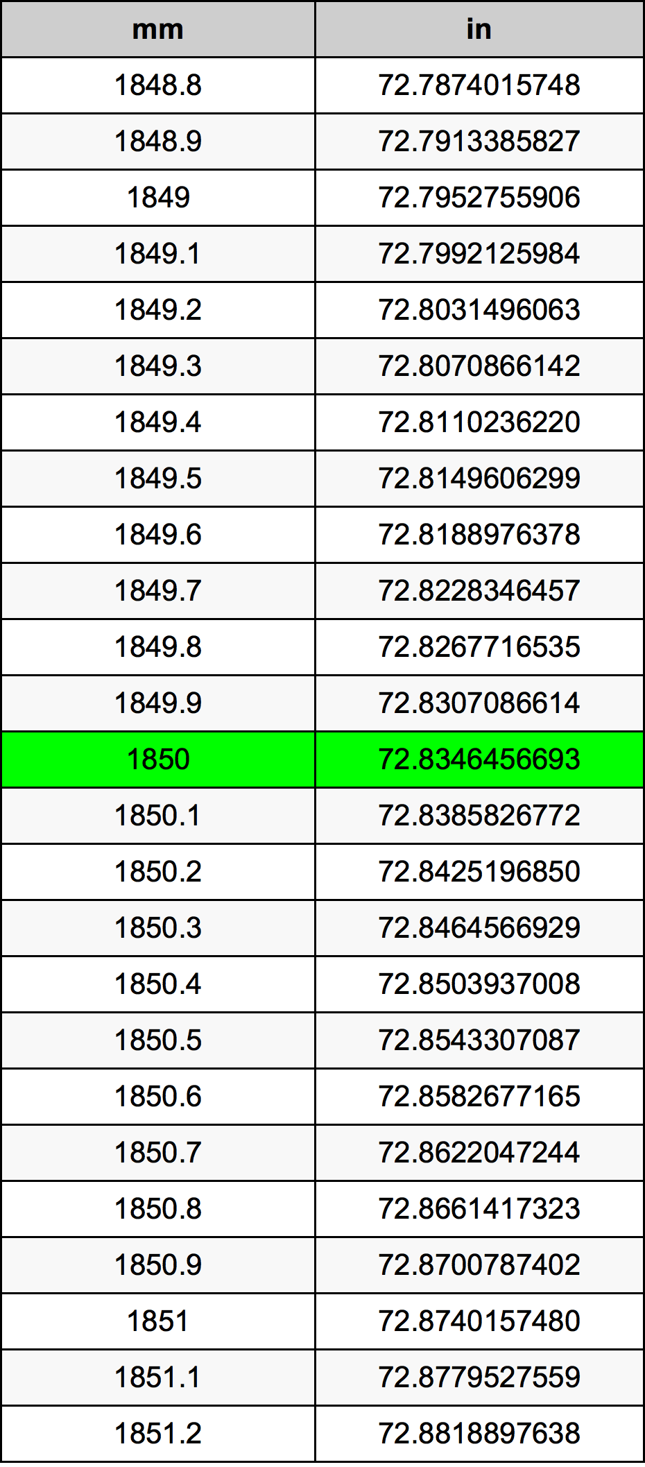 1850 Millimetru konverżjoni tabella