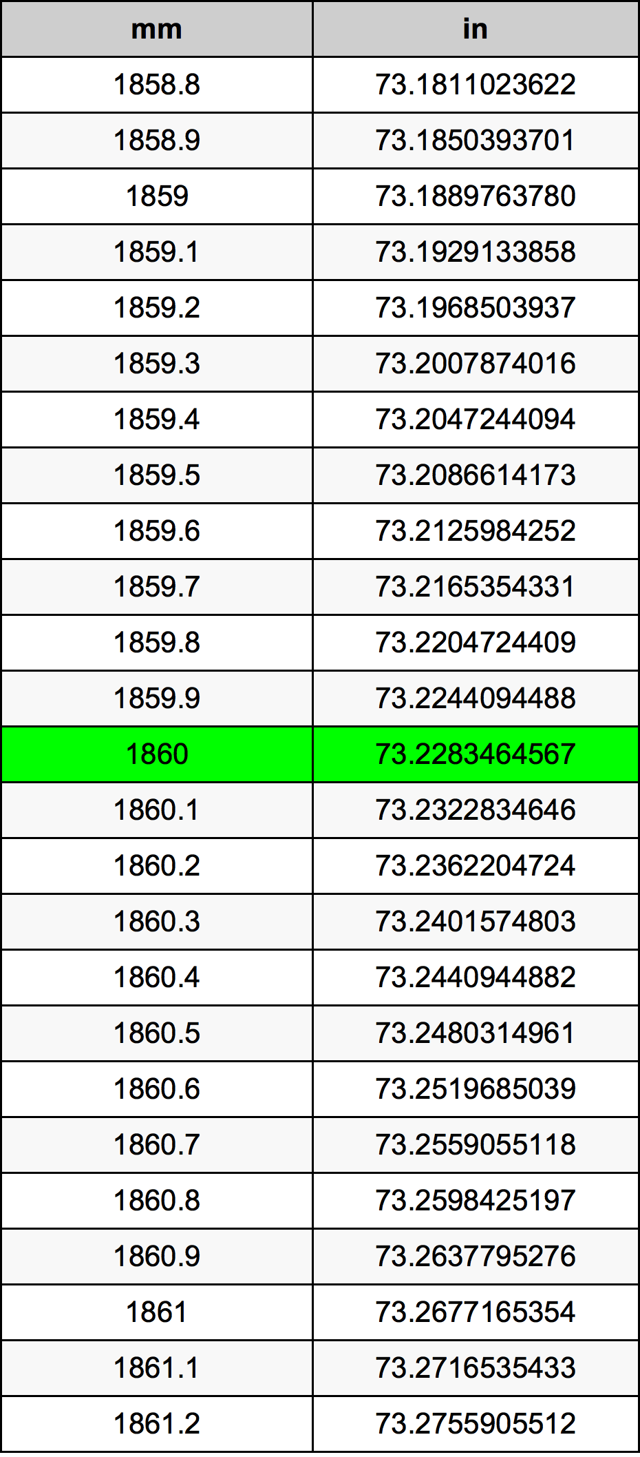 1860 Milimetru tabelul de conversie