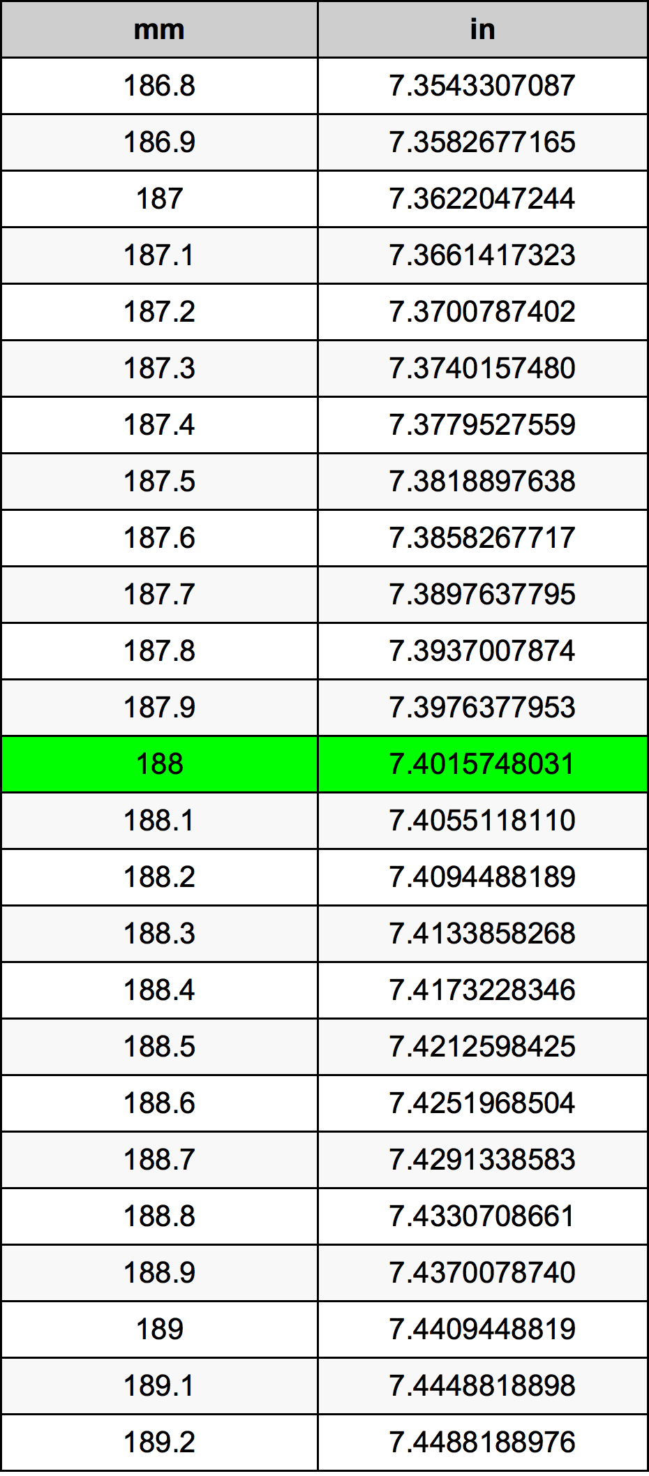 188 Millimetru konverżjoni tabella