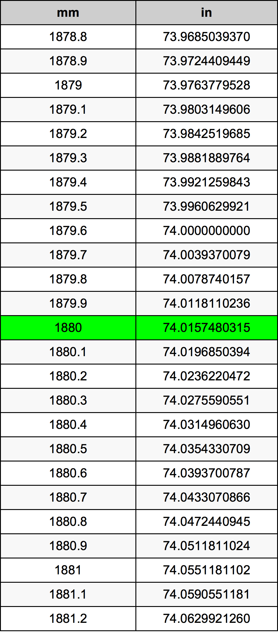 1880 міліметр Таблиця перетворення