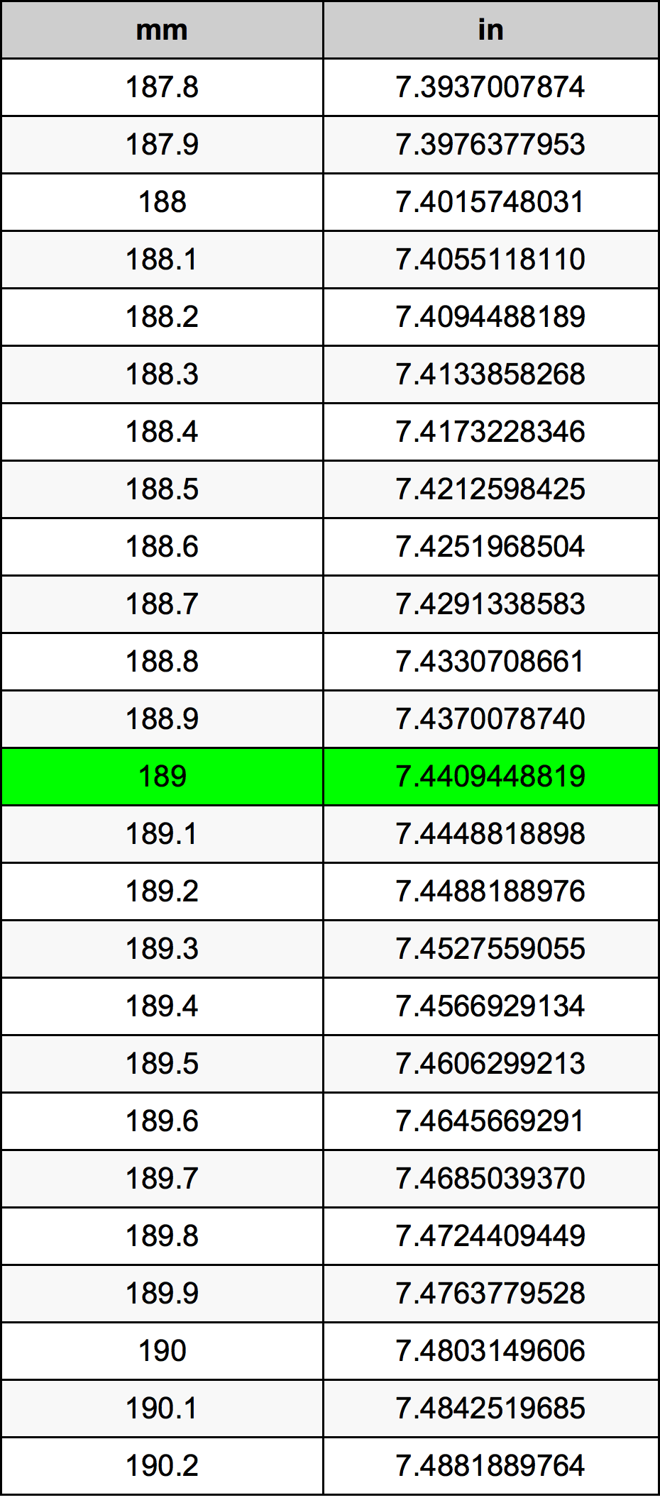 189 Millimetru konverżjoni tabella