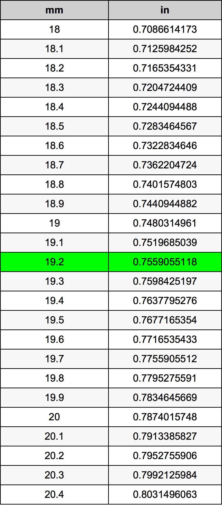 19.2 Milimeter konversi tabel