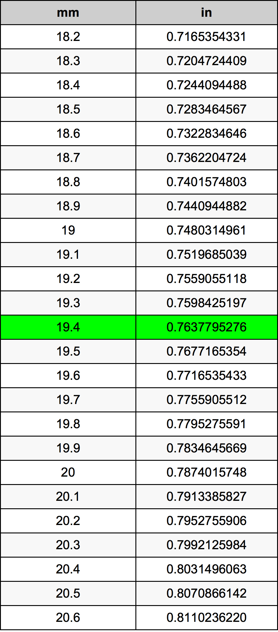 19.4 Millimetru konverżjoni tabella