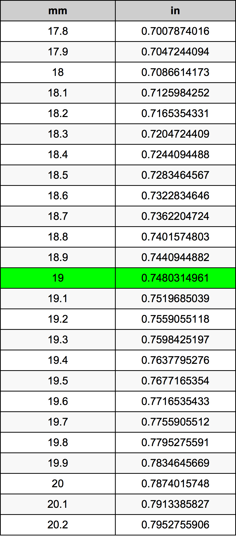 19 Millimeters To Inches Converter 19 Mm To In Converter