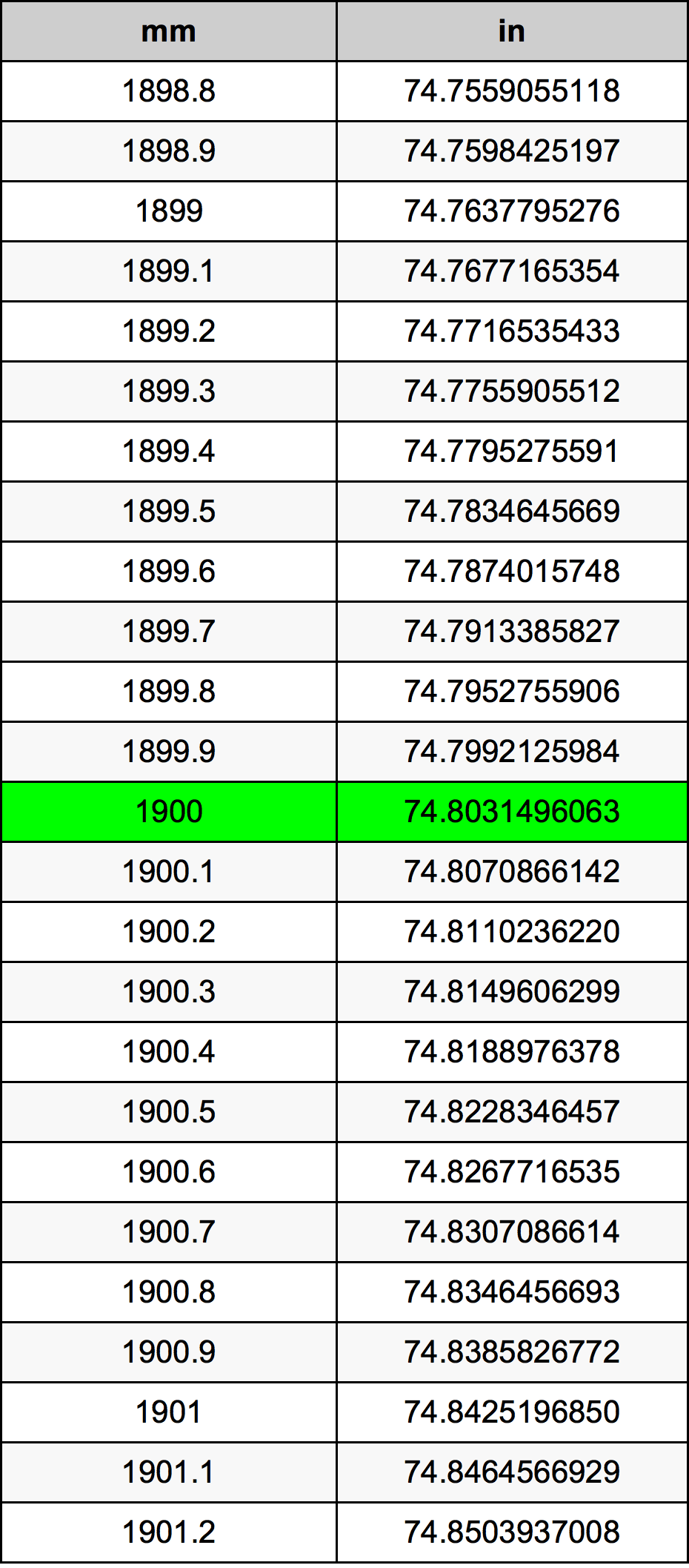 1900 Milímetro tabela de conversão