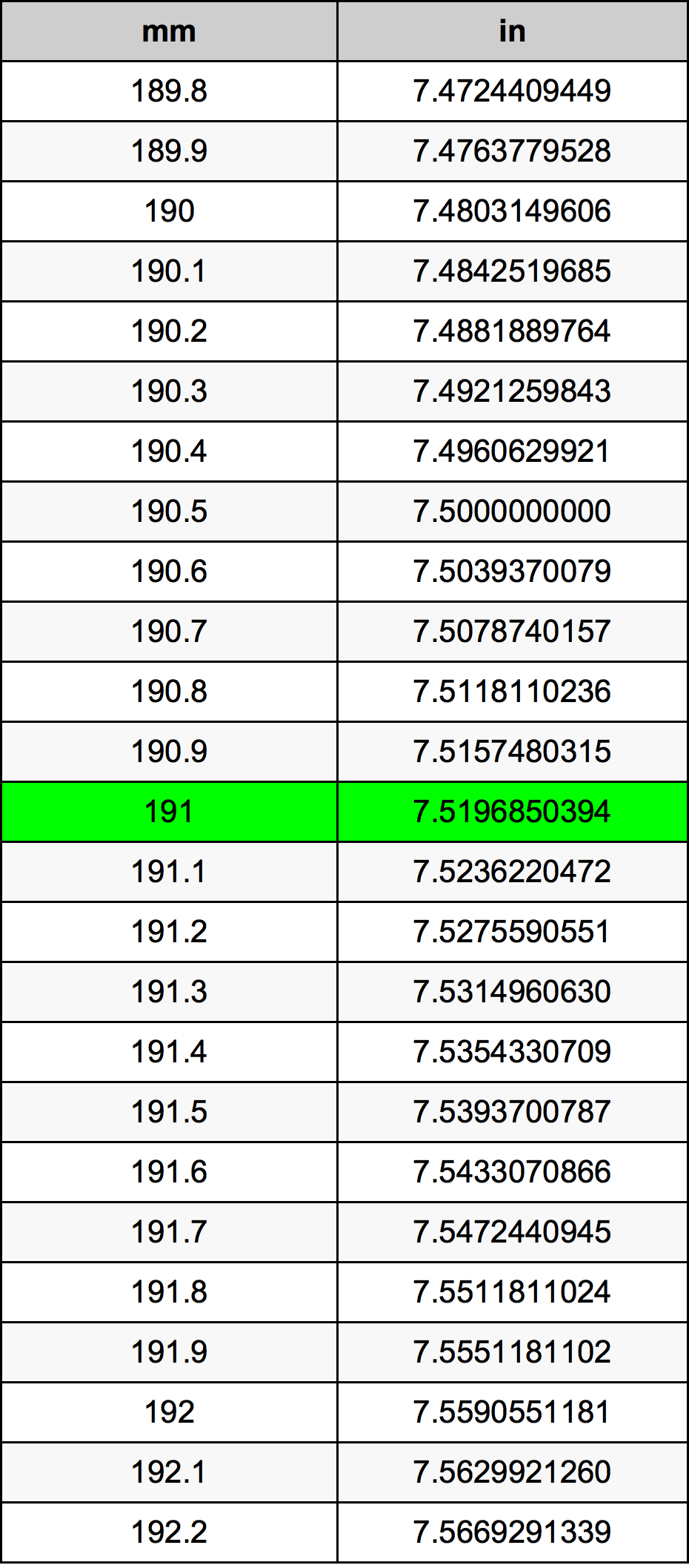 191 миллиметр Таблица преобразования