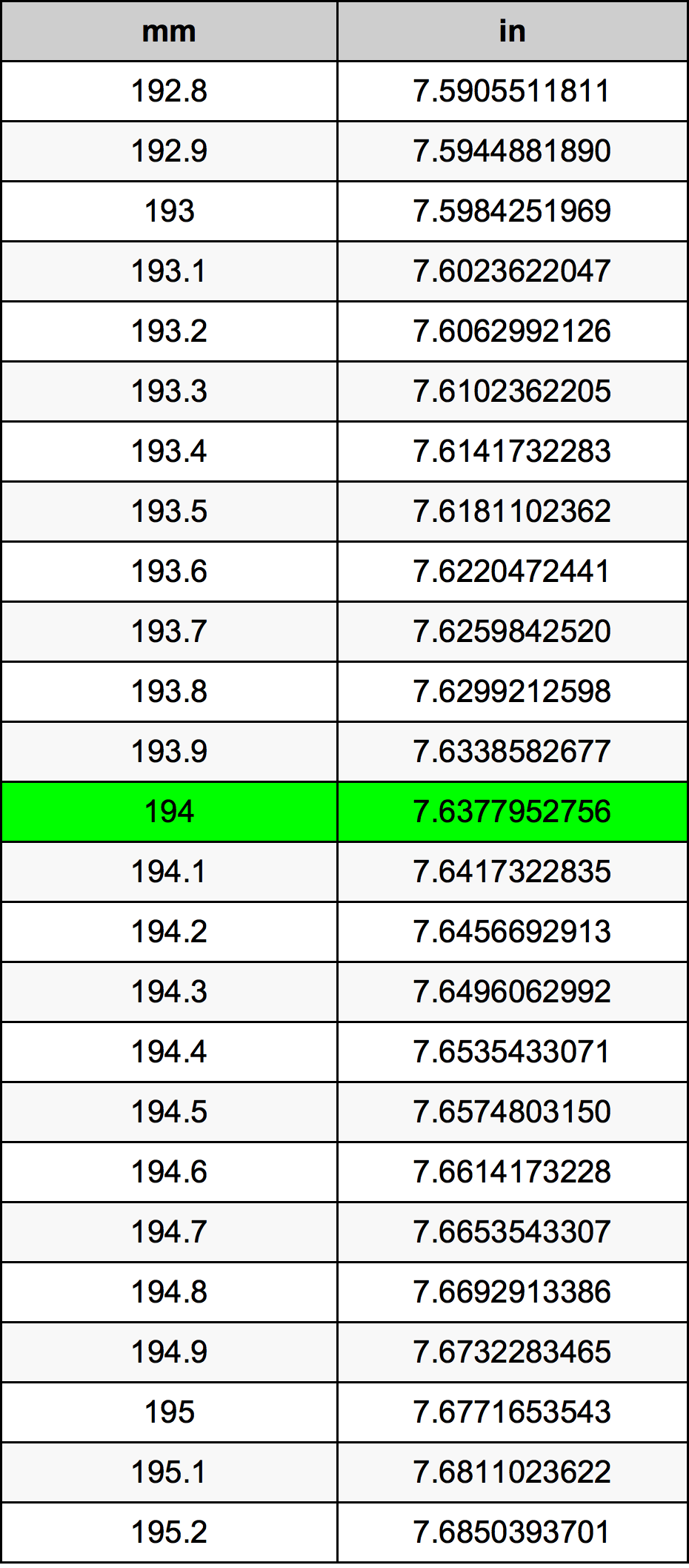194 Milímetro tabela de conversão