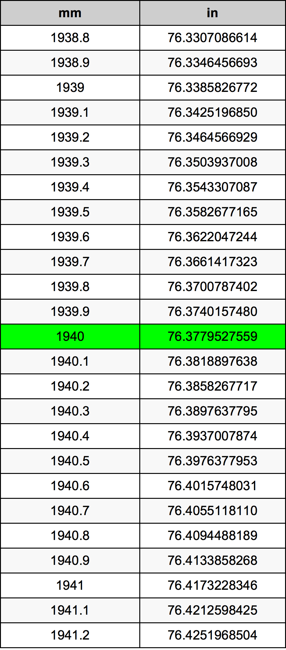 1940 Milimeter konversi tabel