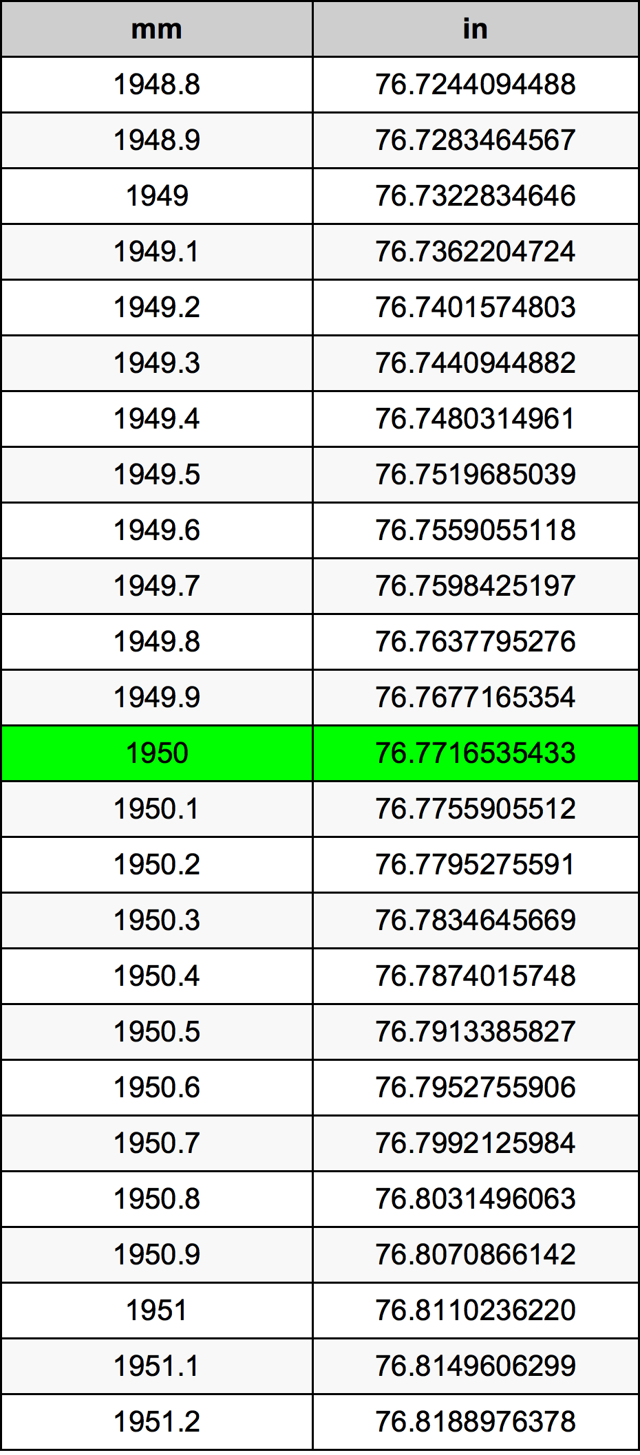 1950 Millimetru konverżjoni tabella