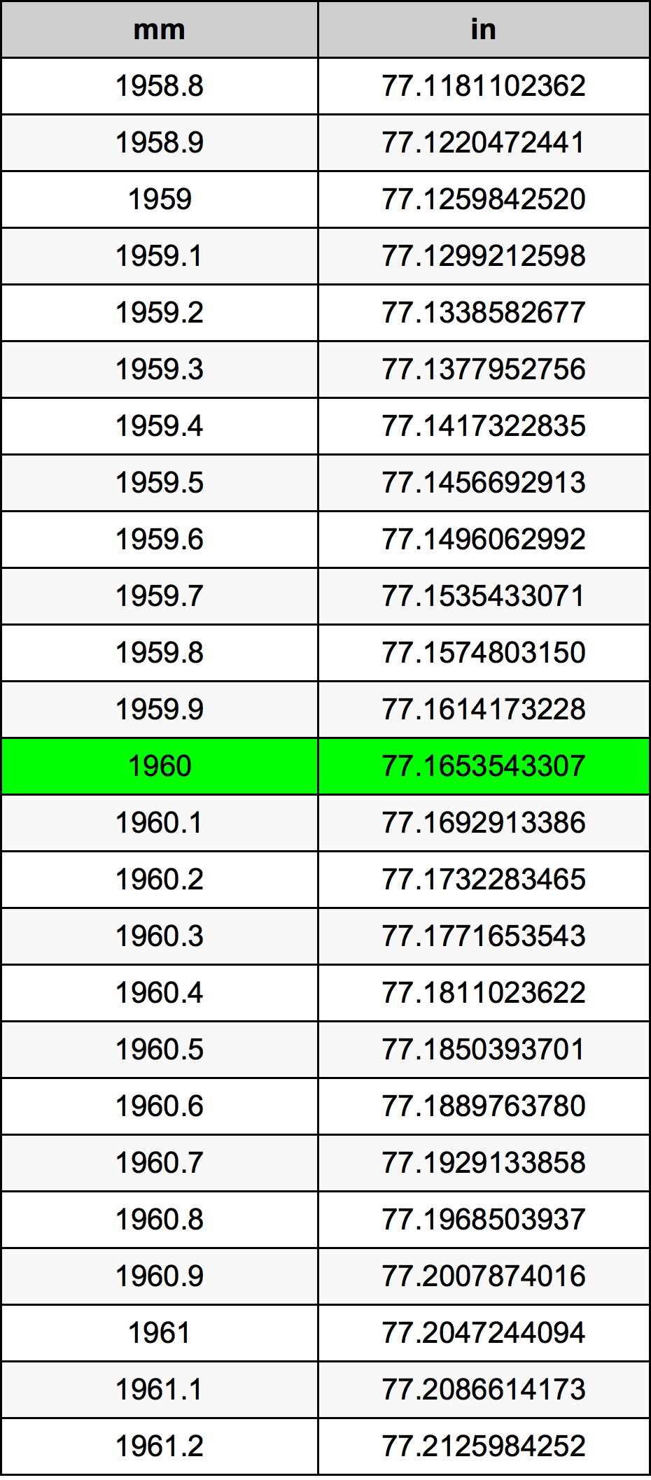 1960 Milimetru tabelul de conversie