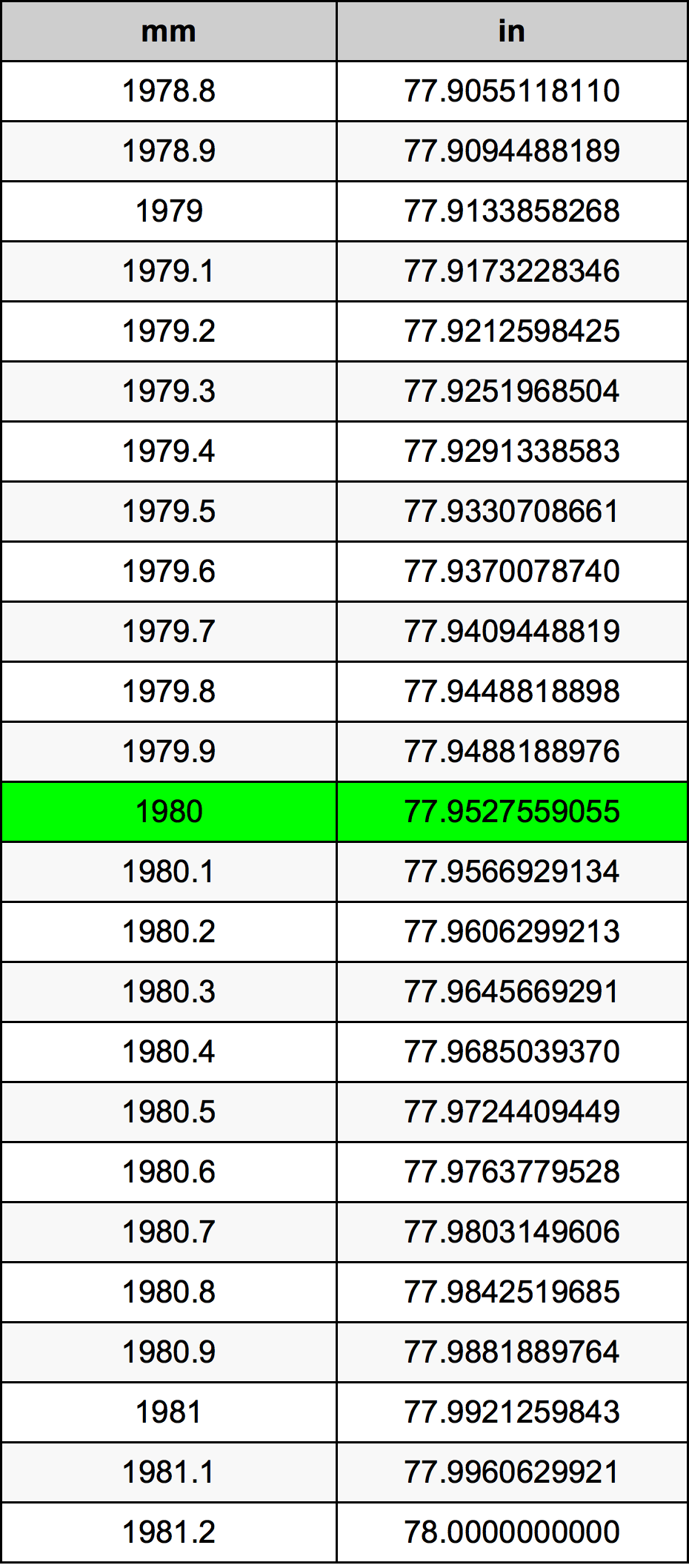 1980 миллиметр Таблица преобразования