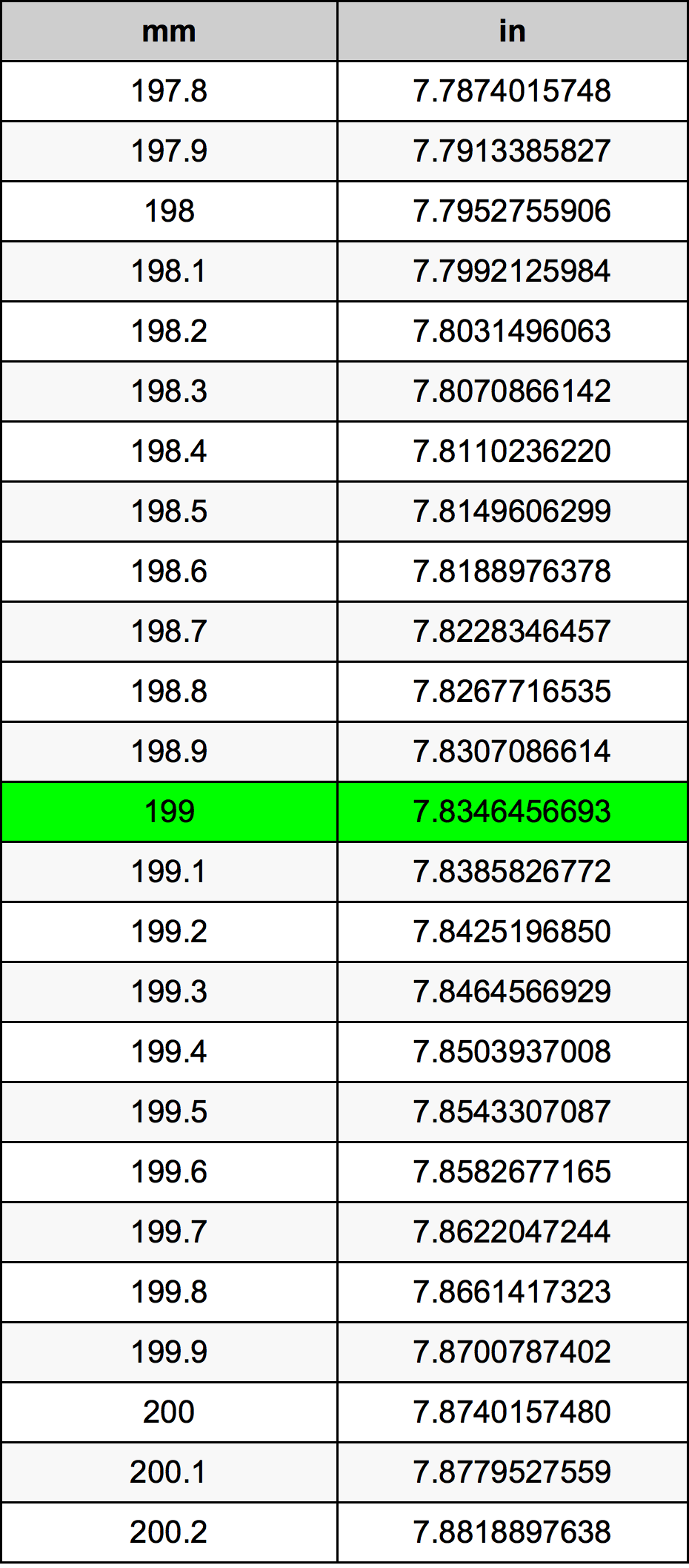 199 Milímetro tabela de conversão