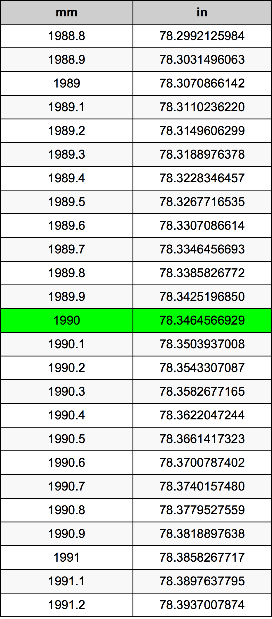 1990 Milimetru tabelul de conversie