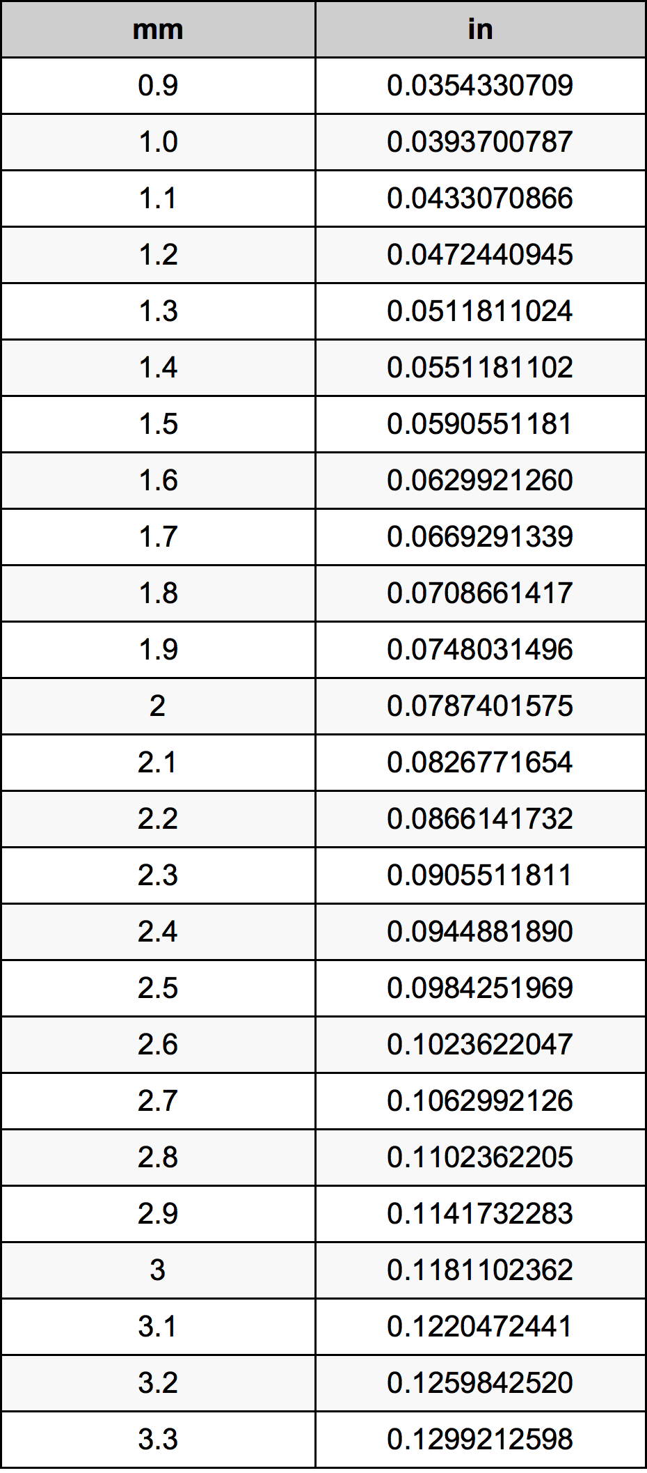 2.1 милиметър Таблица за преобразуване