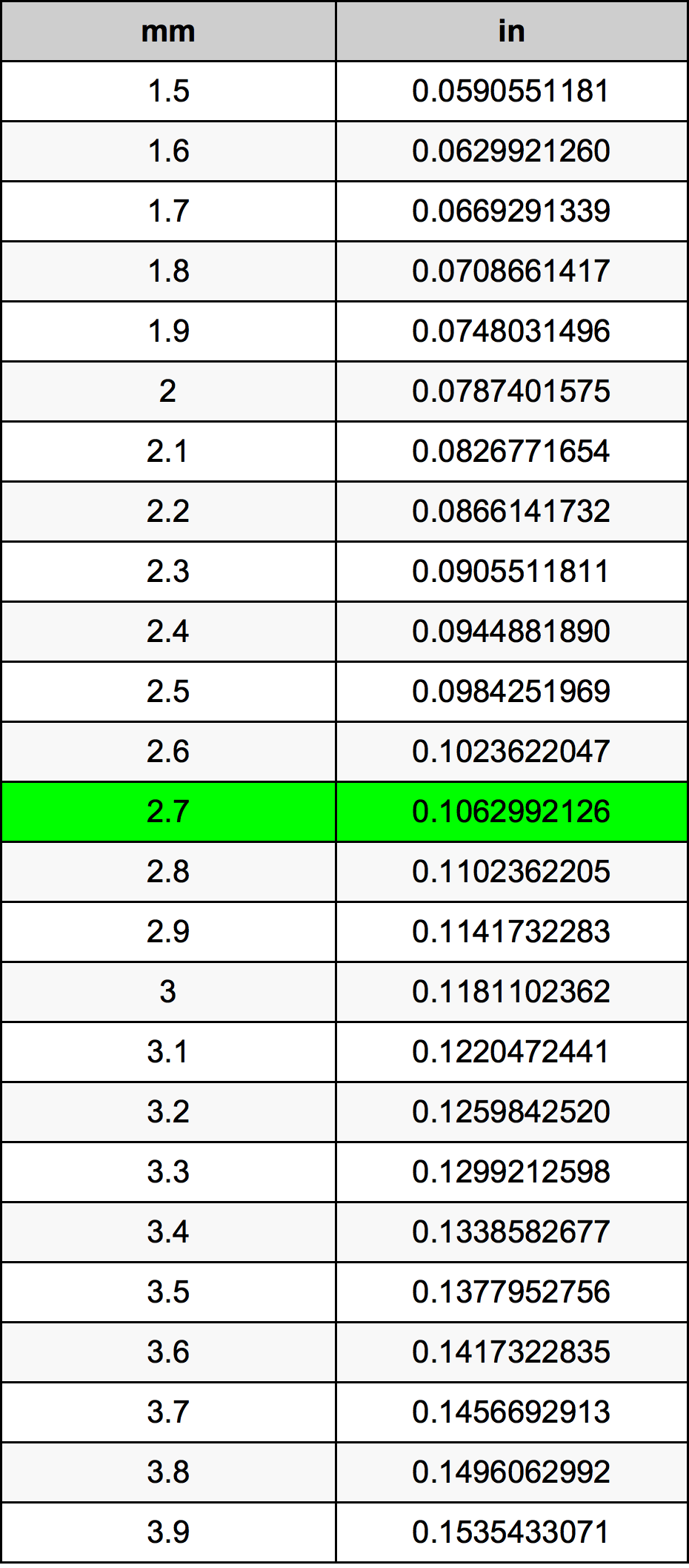 2.7 Millimeter conversietabel