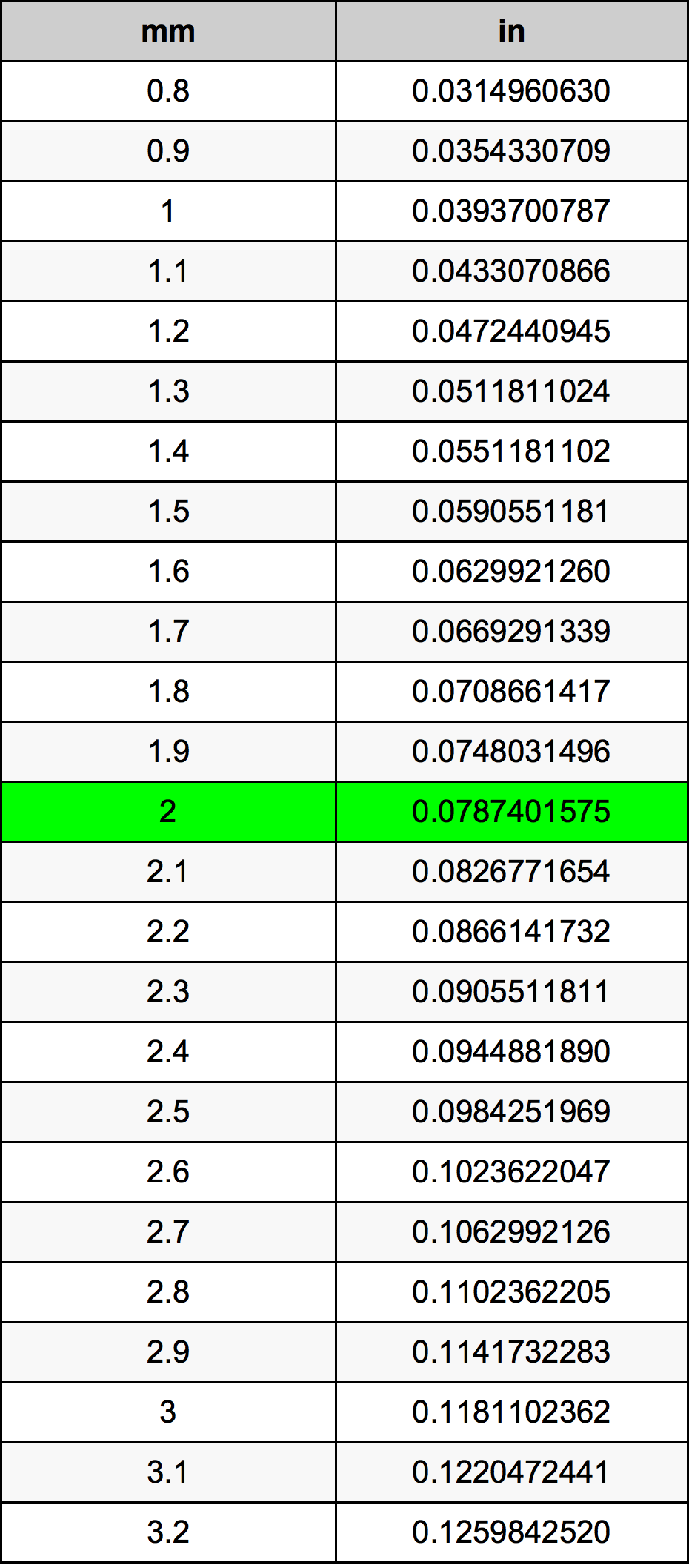 2 Milimetar Tablica konverzije