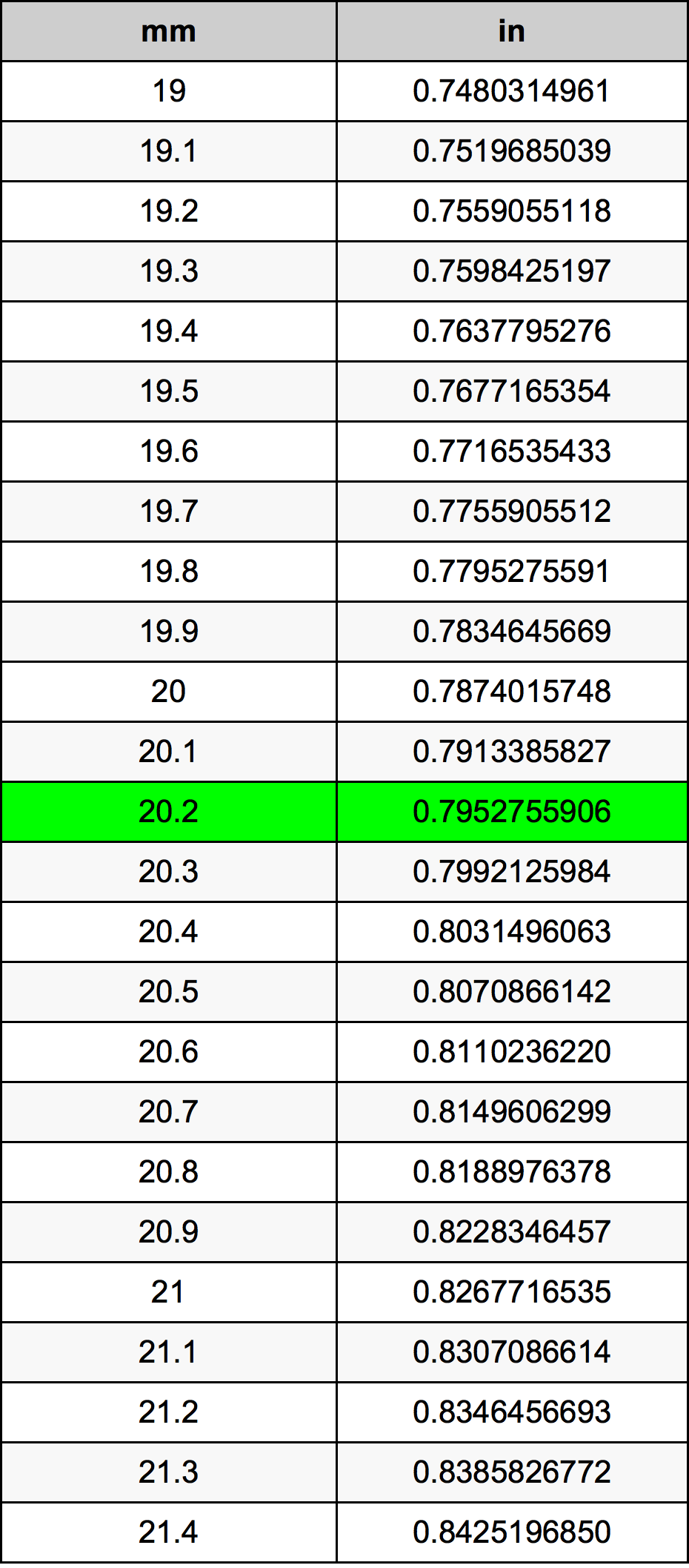 20.2 Milimeter konversi tabel