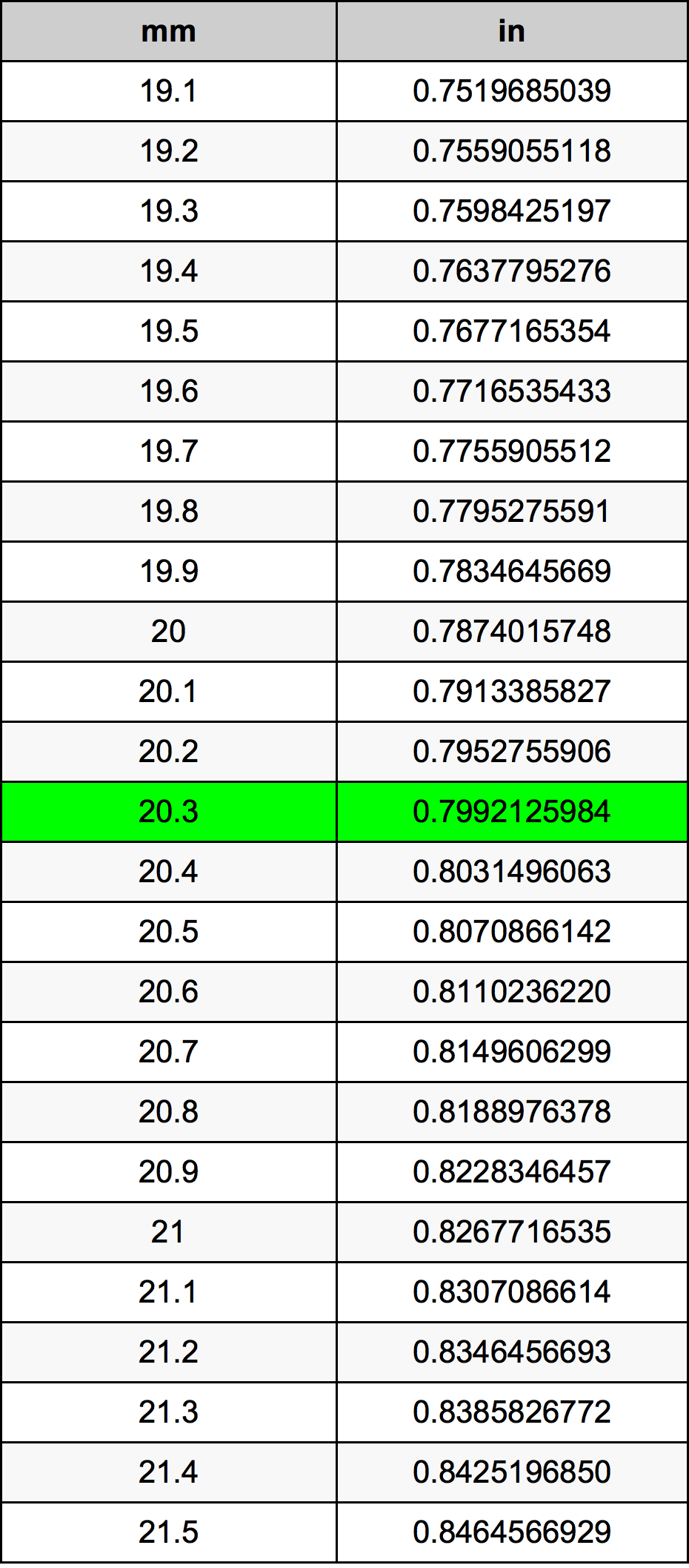 20.3 Milimeter konversi tabel