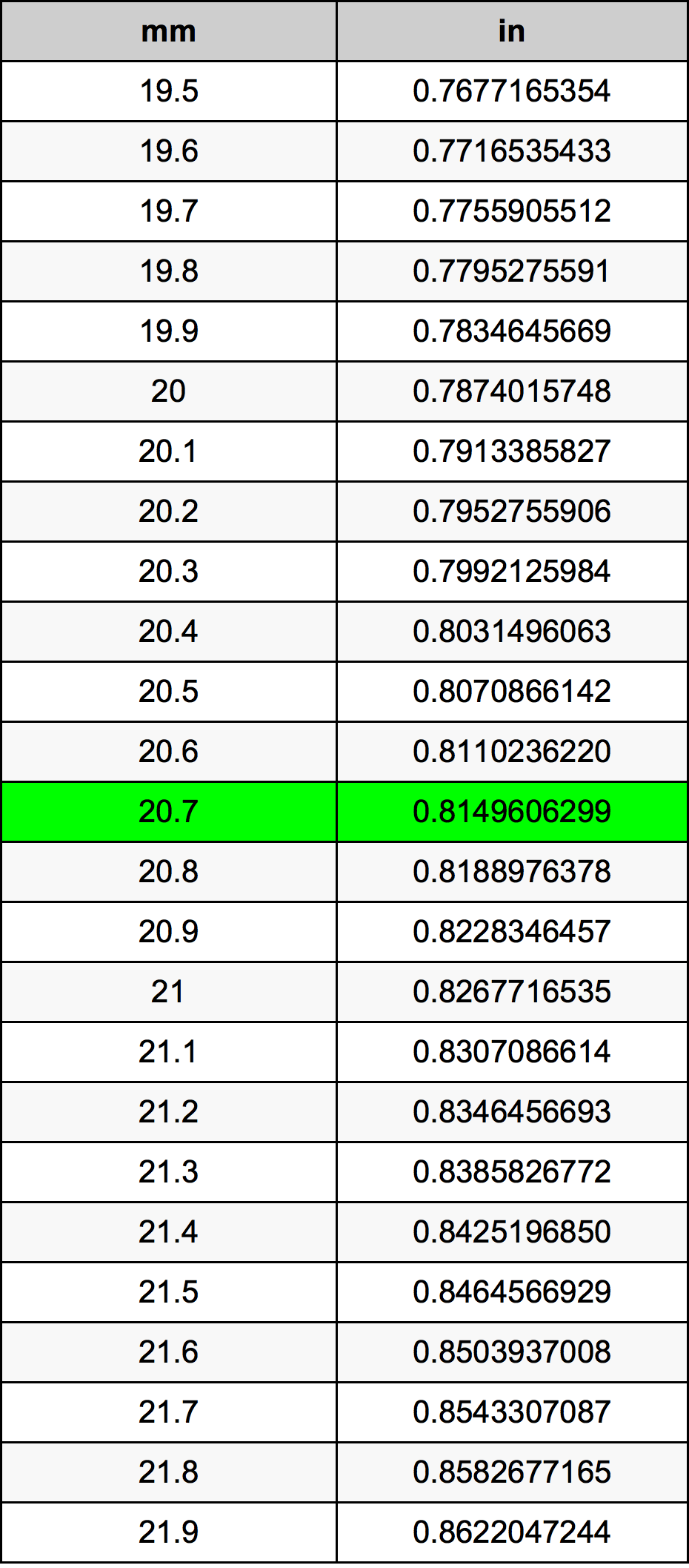20.7 Milimeter konversi tabel