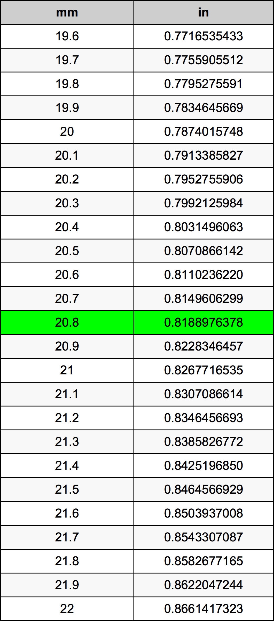 20.8 Milimeter konversi tabel