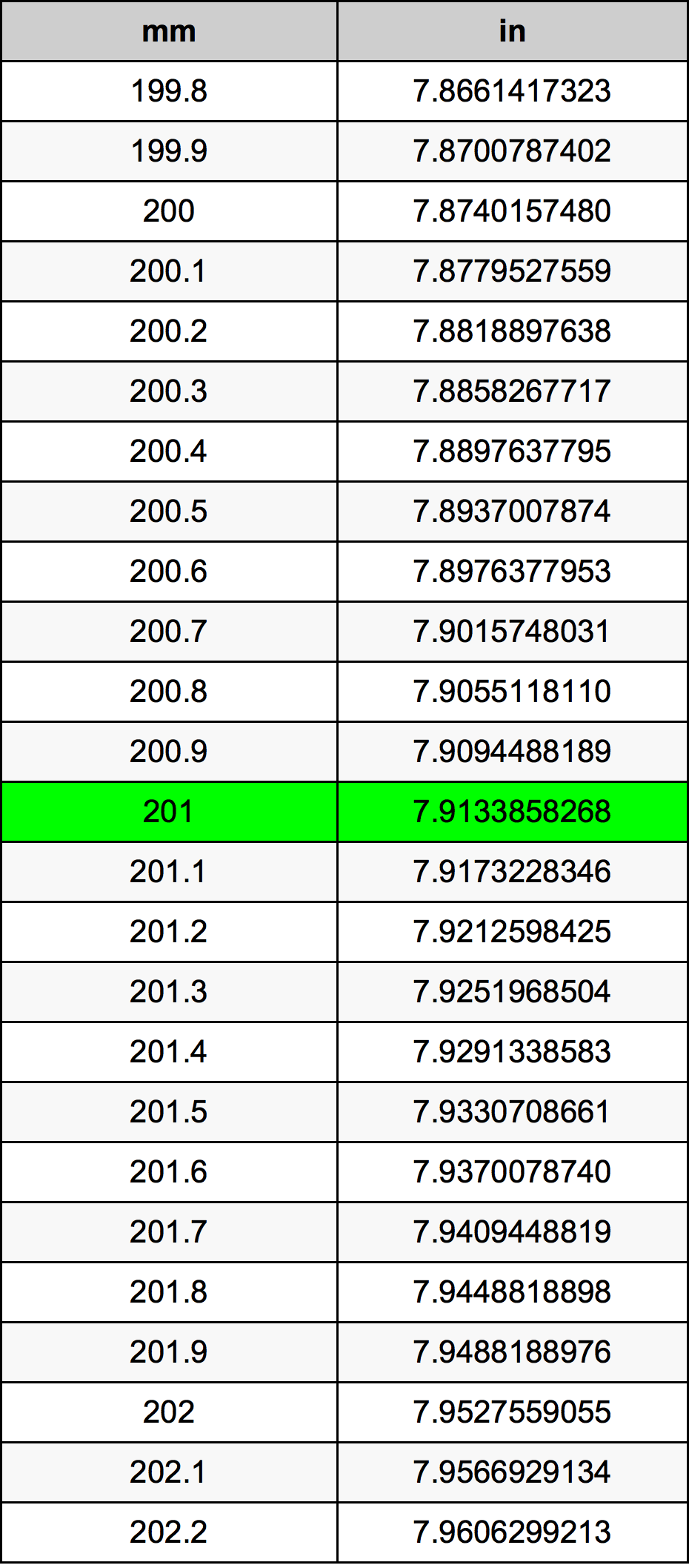 201 милиметър Таблица за преобразуване
