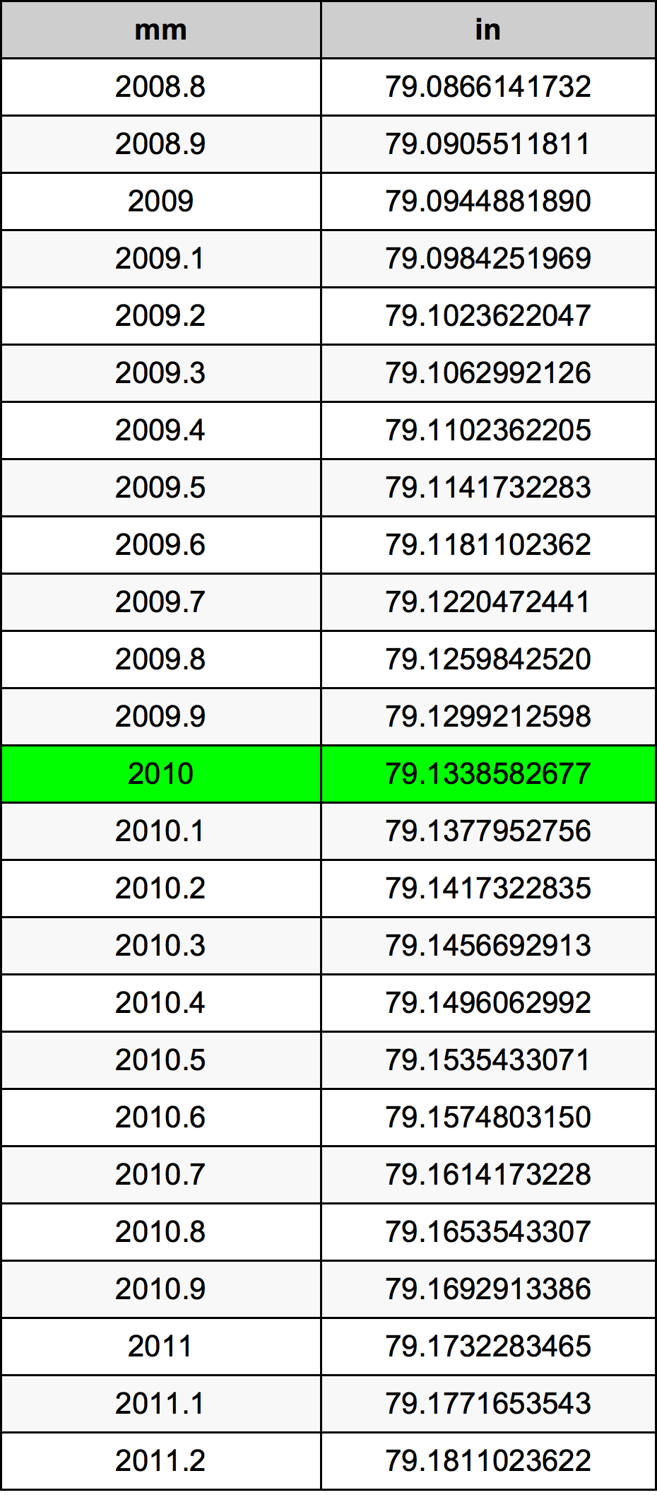 2010毫米換算表