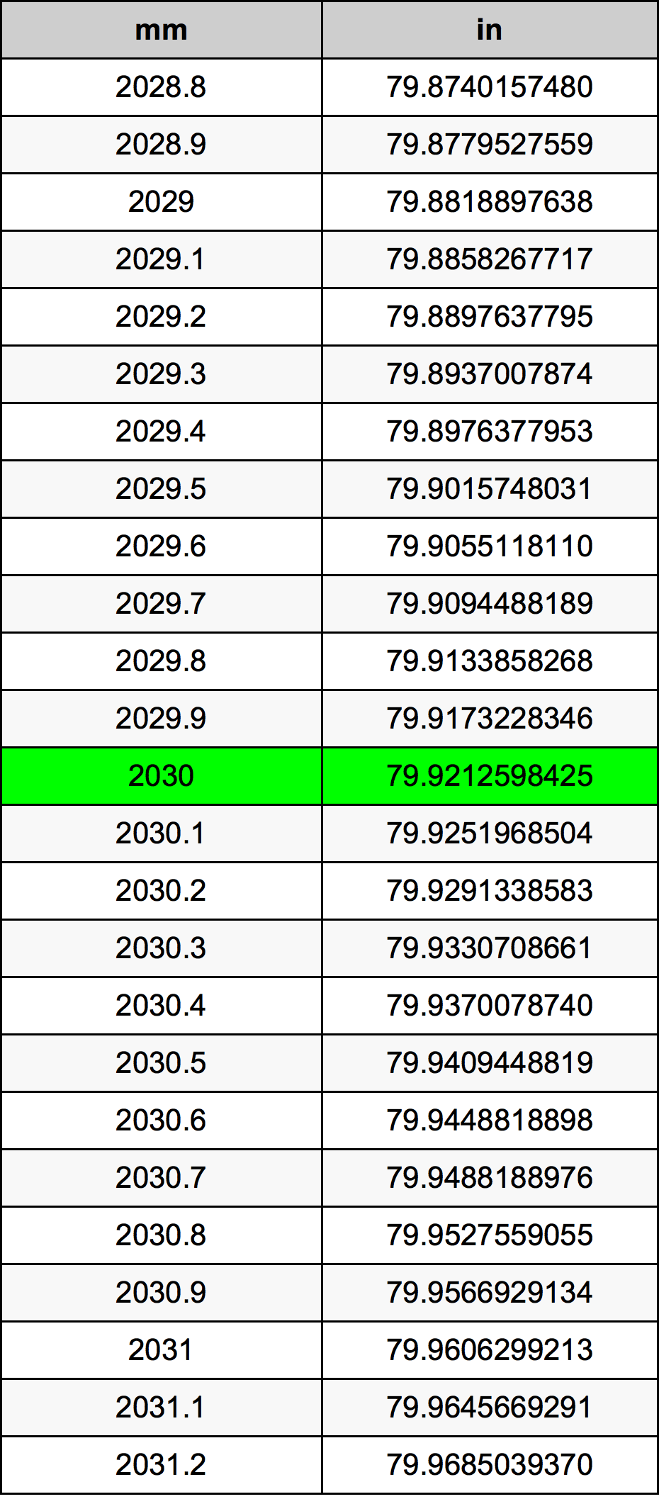 2030 Milimetru tabelul de conversie