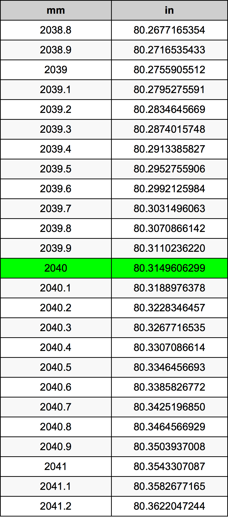 2040 милиметър Таблица за преобразуване