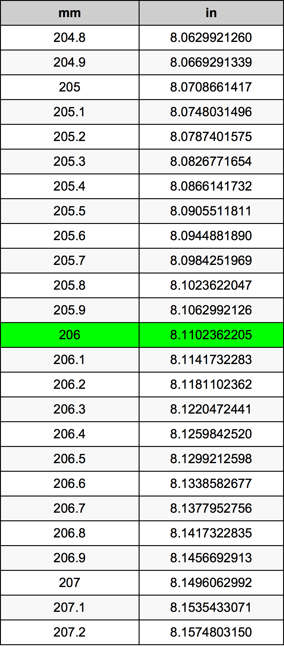 206 Millimetru konverżjoni tabella