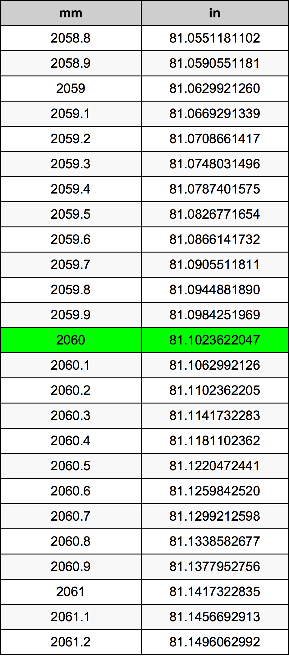 2060 Milímetro tabela de conversão