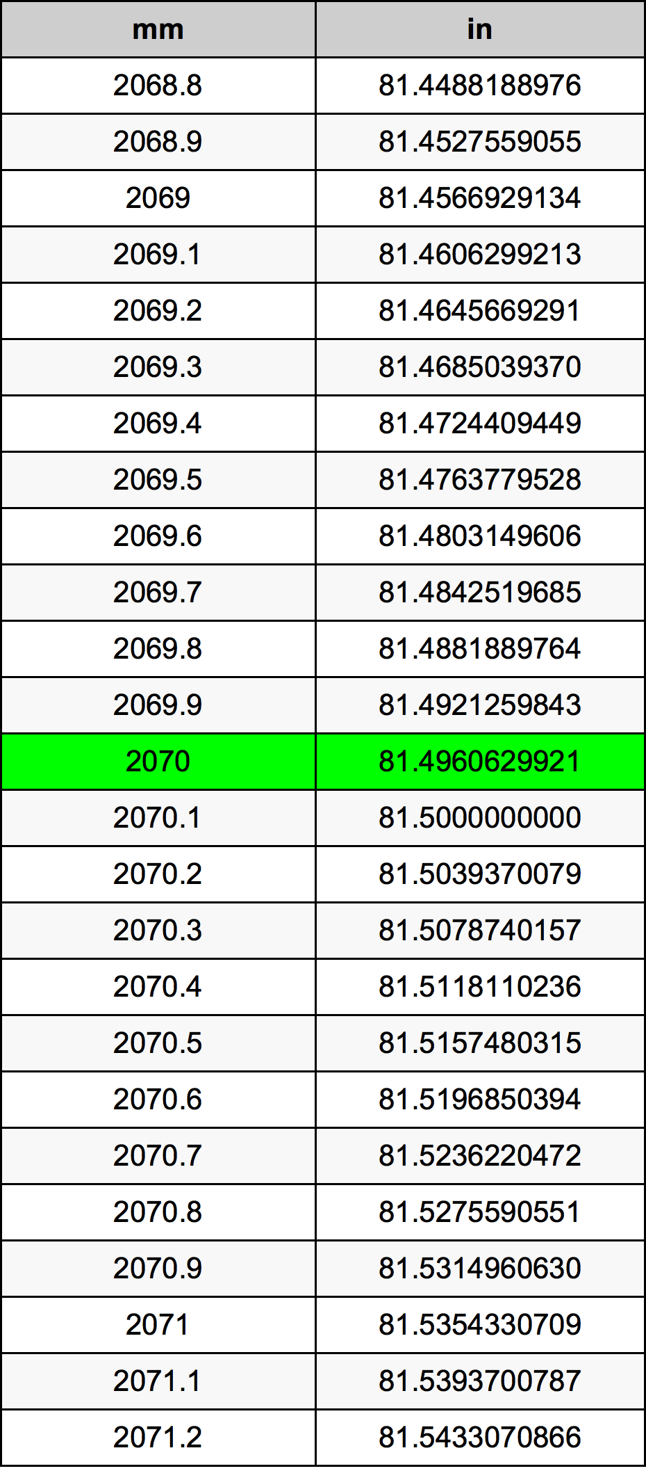 2070 Milimeter konversi tabel