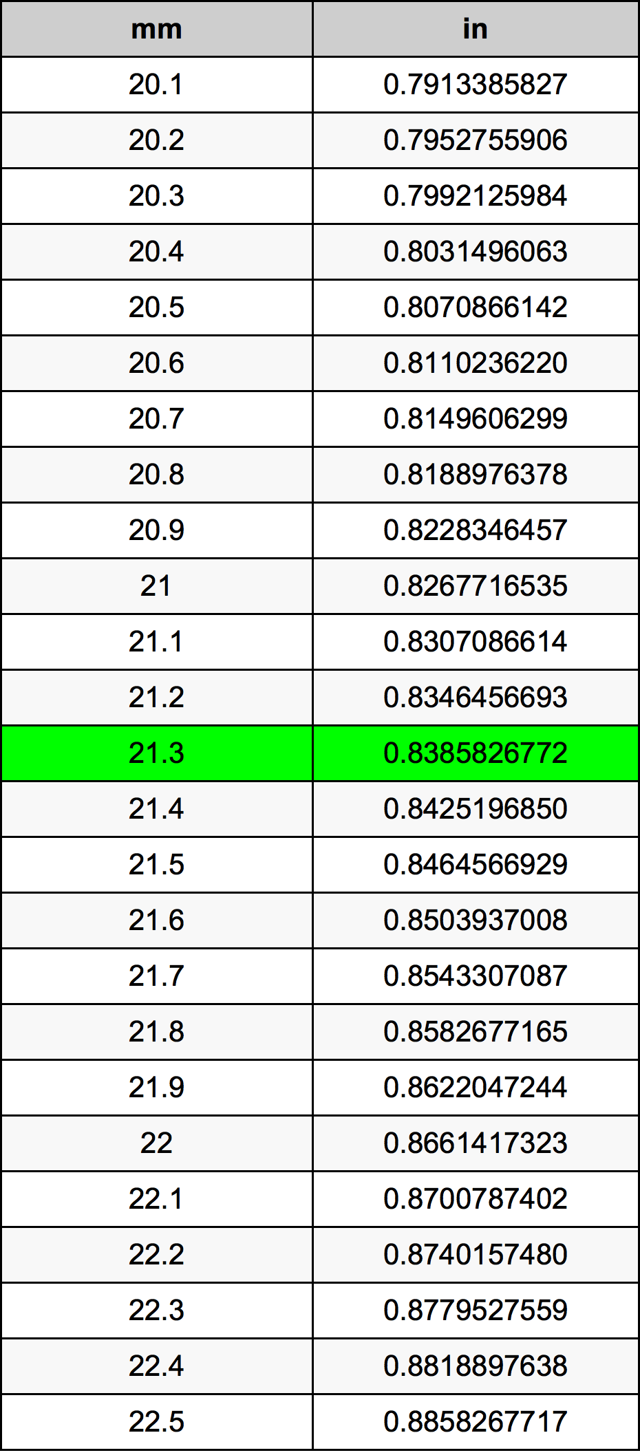 21.3 Milimetru tabelul de conversie