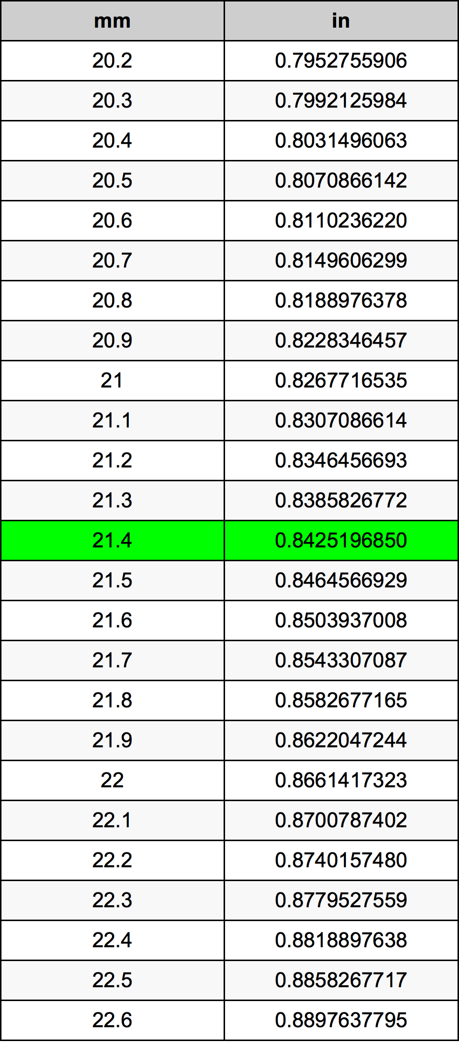 21.4 Milimeter konversi tabel