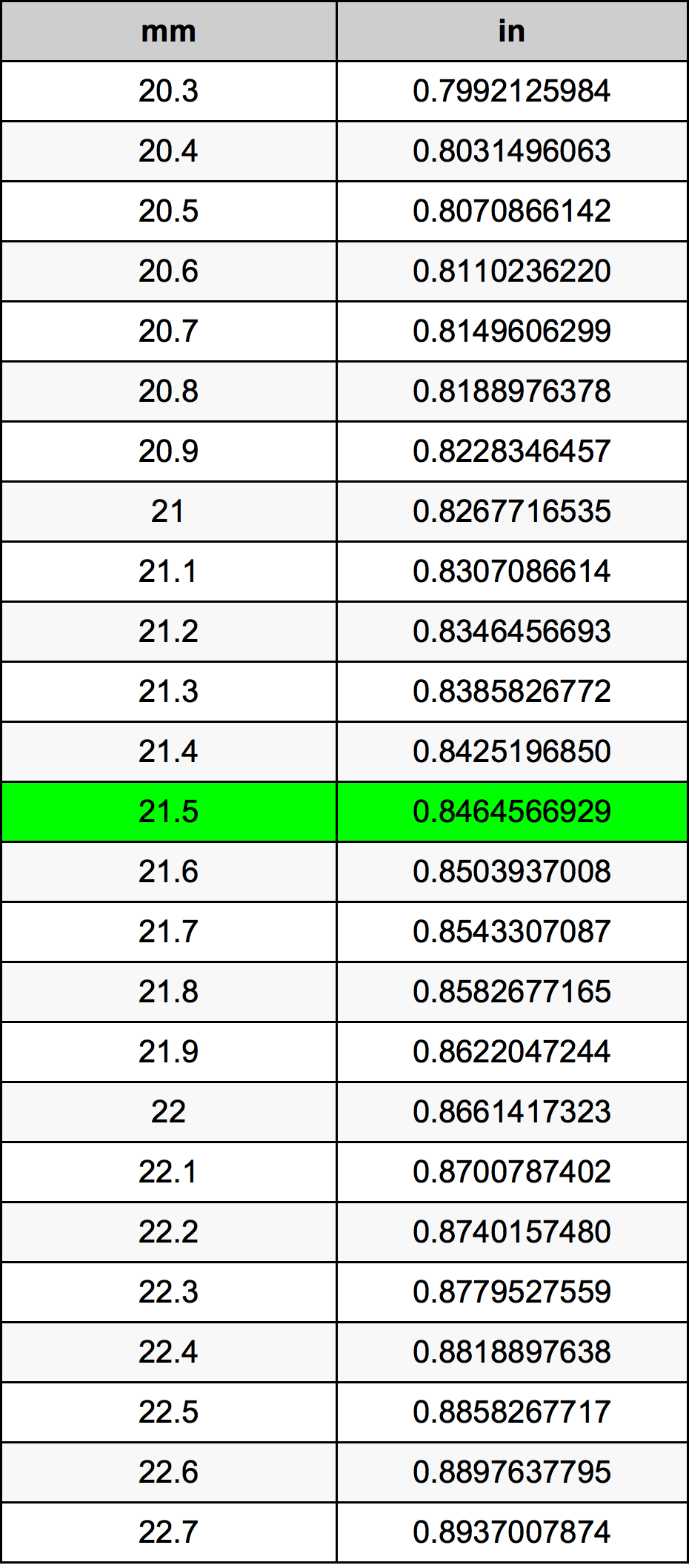 21.5 Millimetru konverżjoni tabella