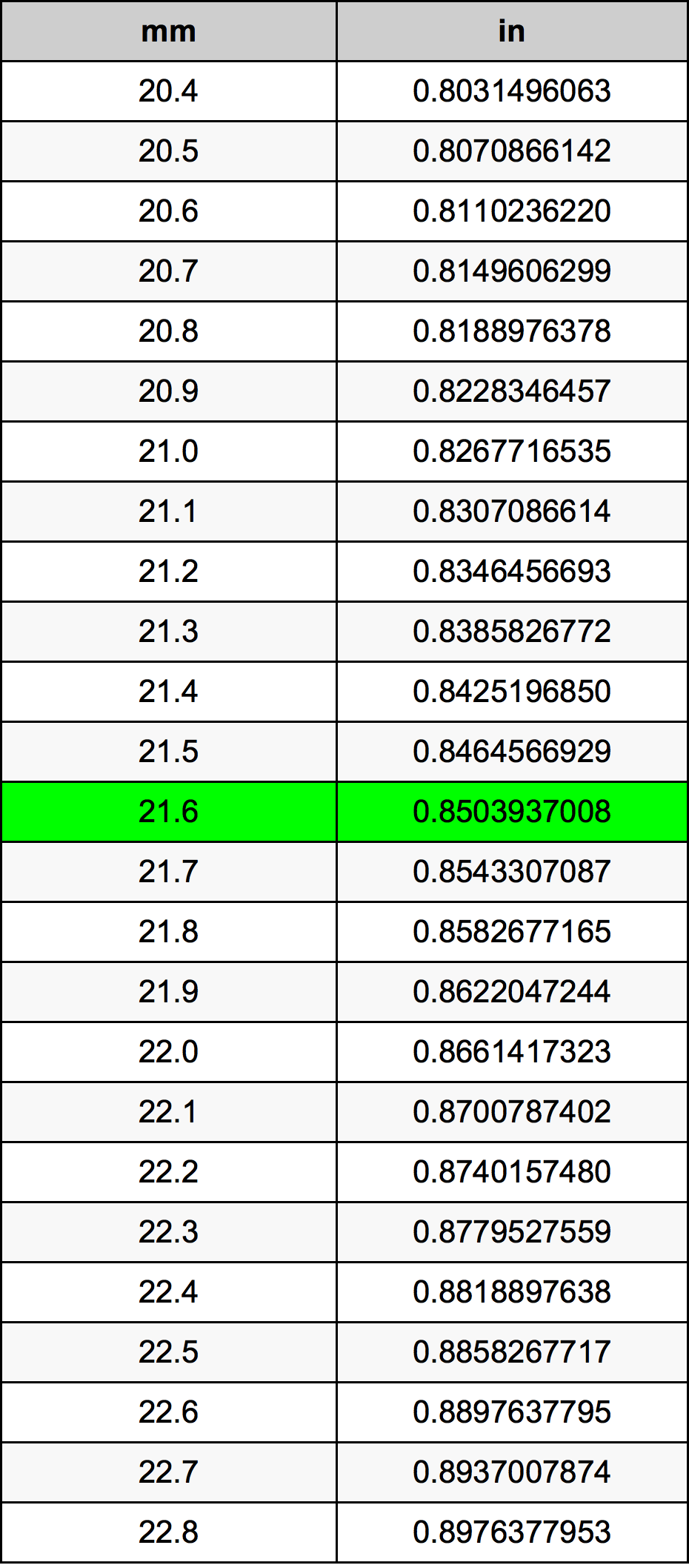 21.6 Milimetri Table