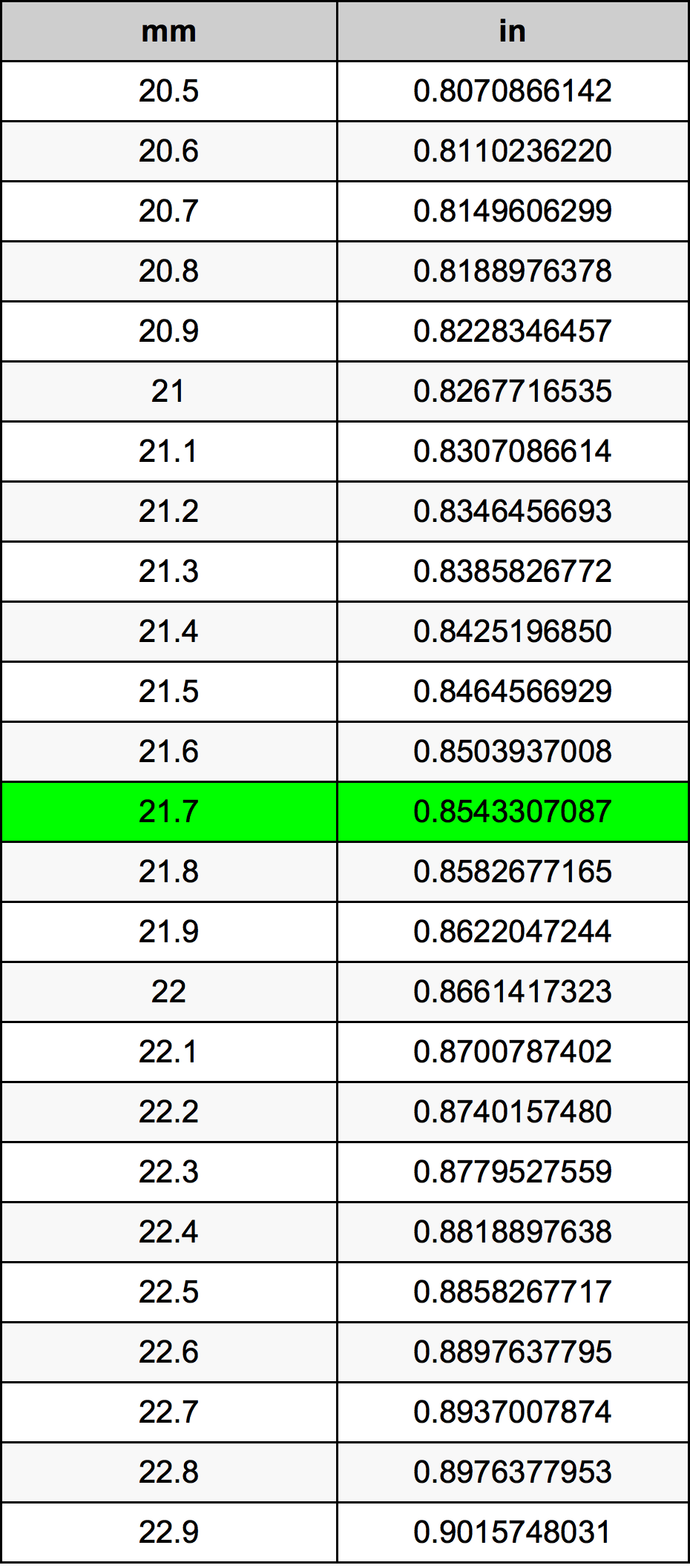 21.7 милиметър Таблица за преобразуване