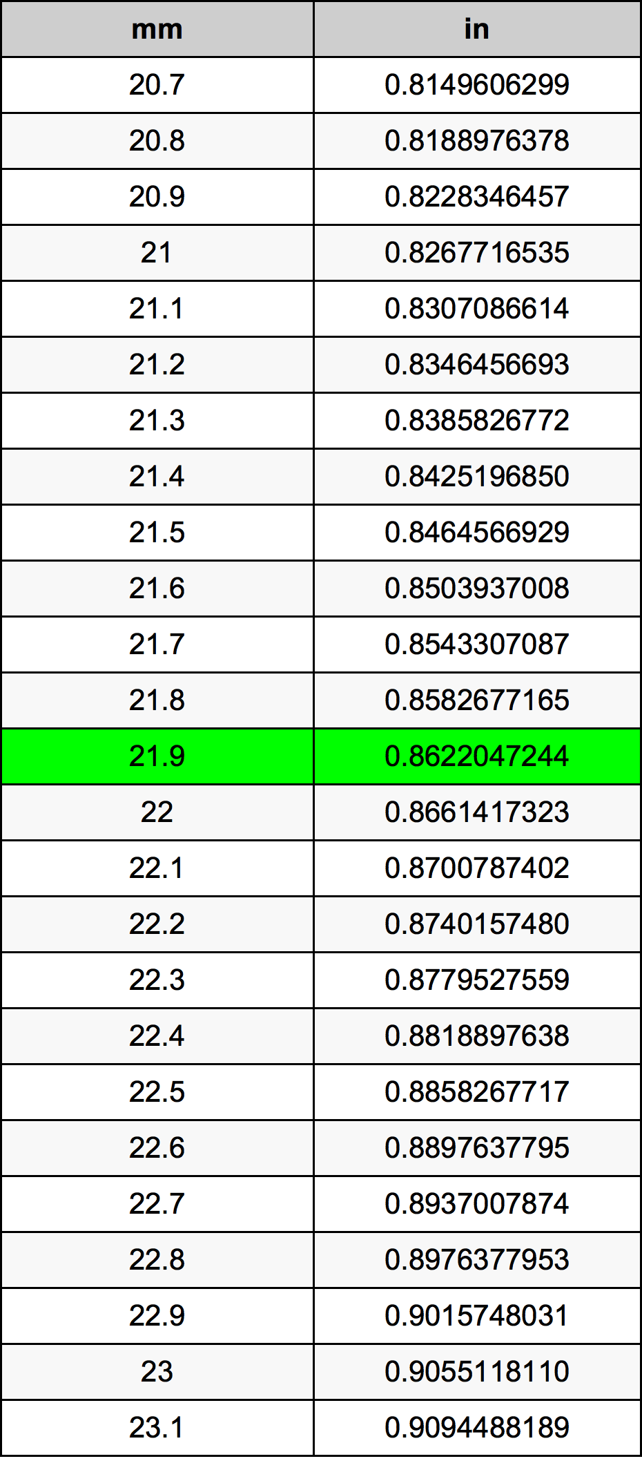 21.9 Millimetru konverżjoni tabella