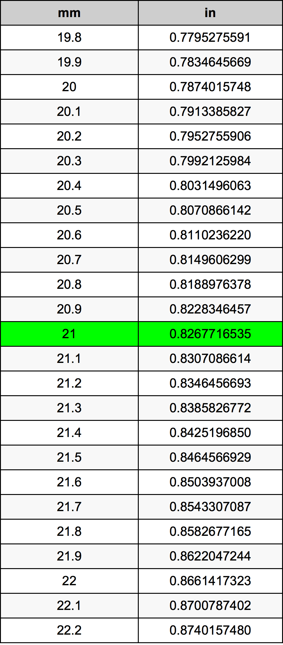 21 Milliméter átszámítási táblázat