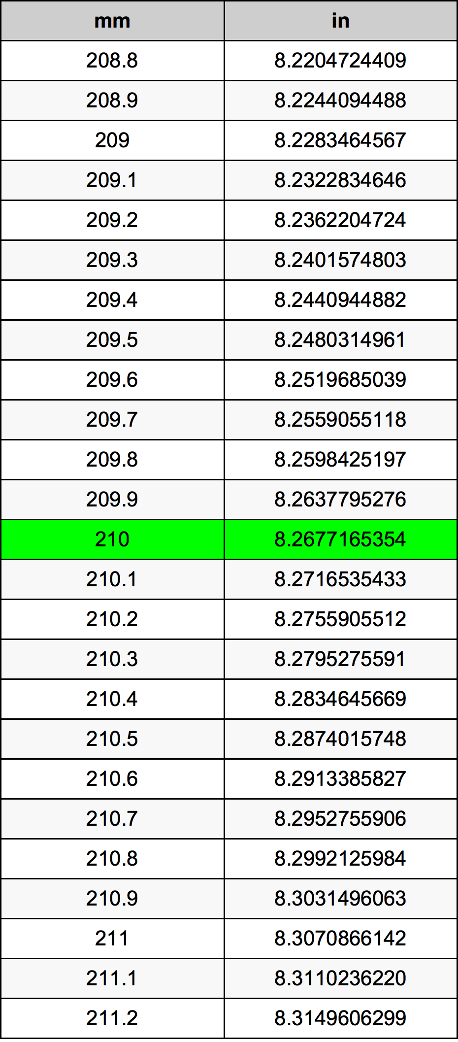 210 밀리미터 변환 표