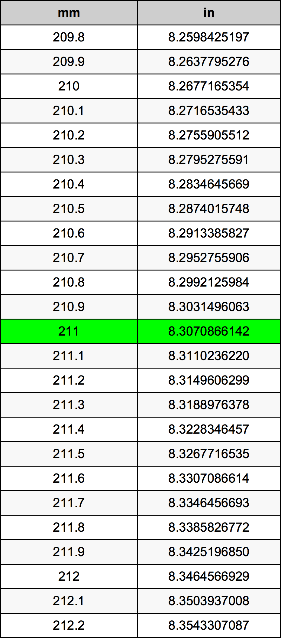 211 Milimeter konversi tabel