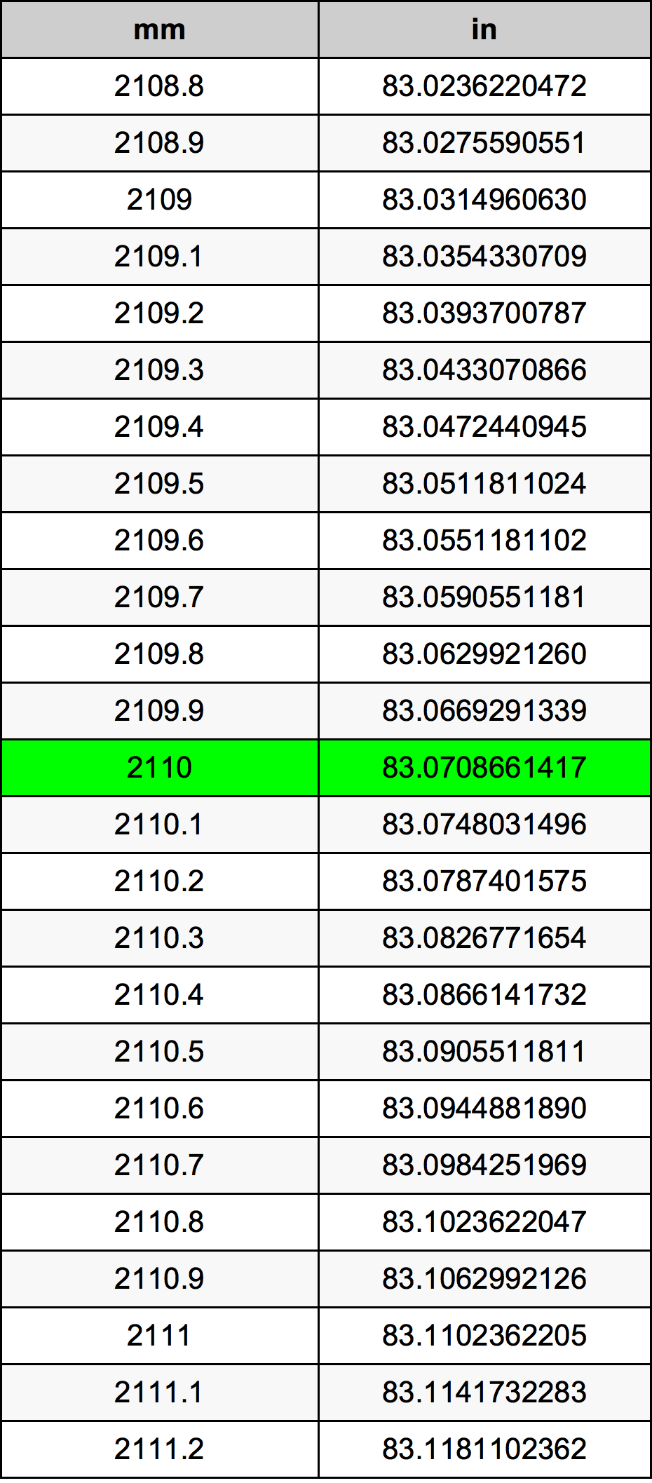 2110 Milímetro tabela de conversão